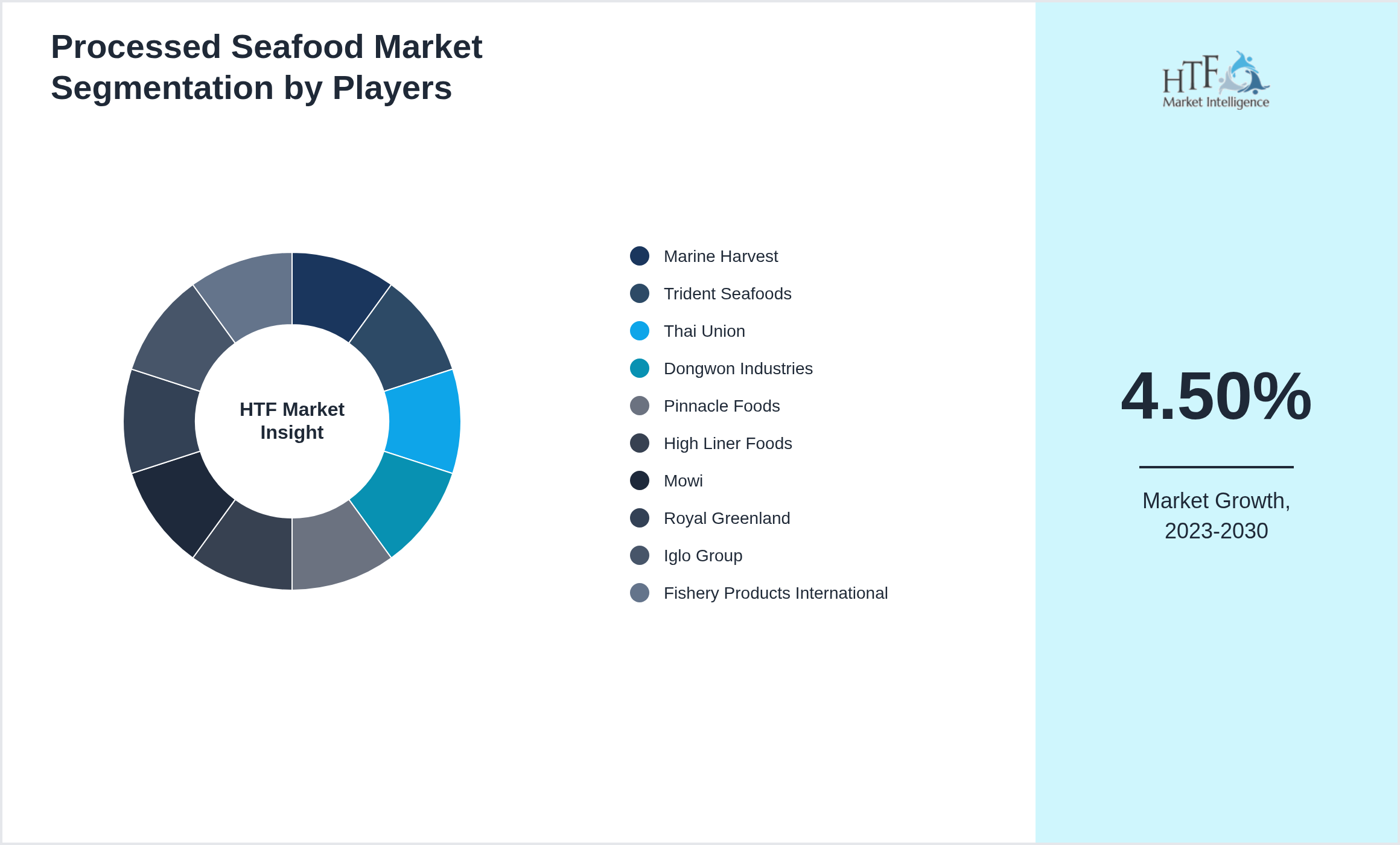 Processed Seafood Industry Key Players Growth Year on year