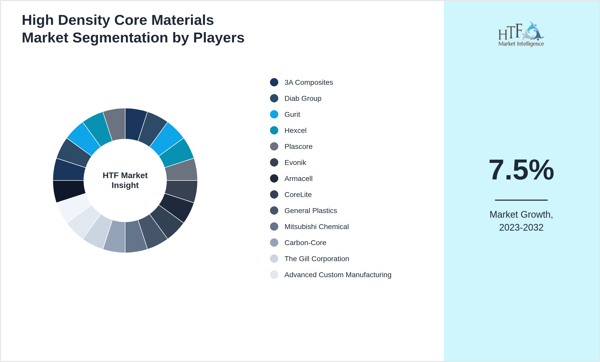 High Density Core Materials Industry Key Players Growth Year on year