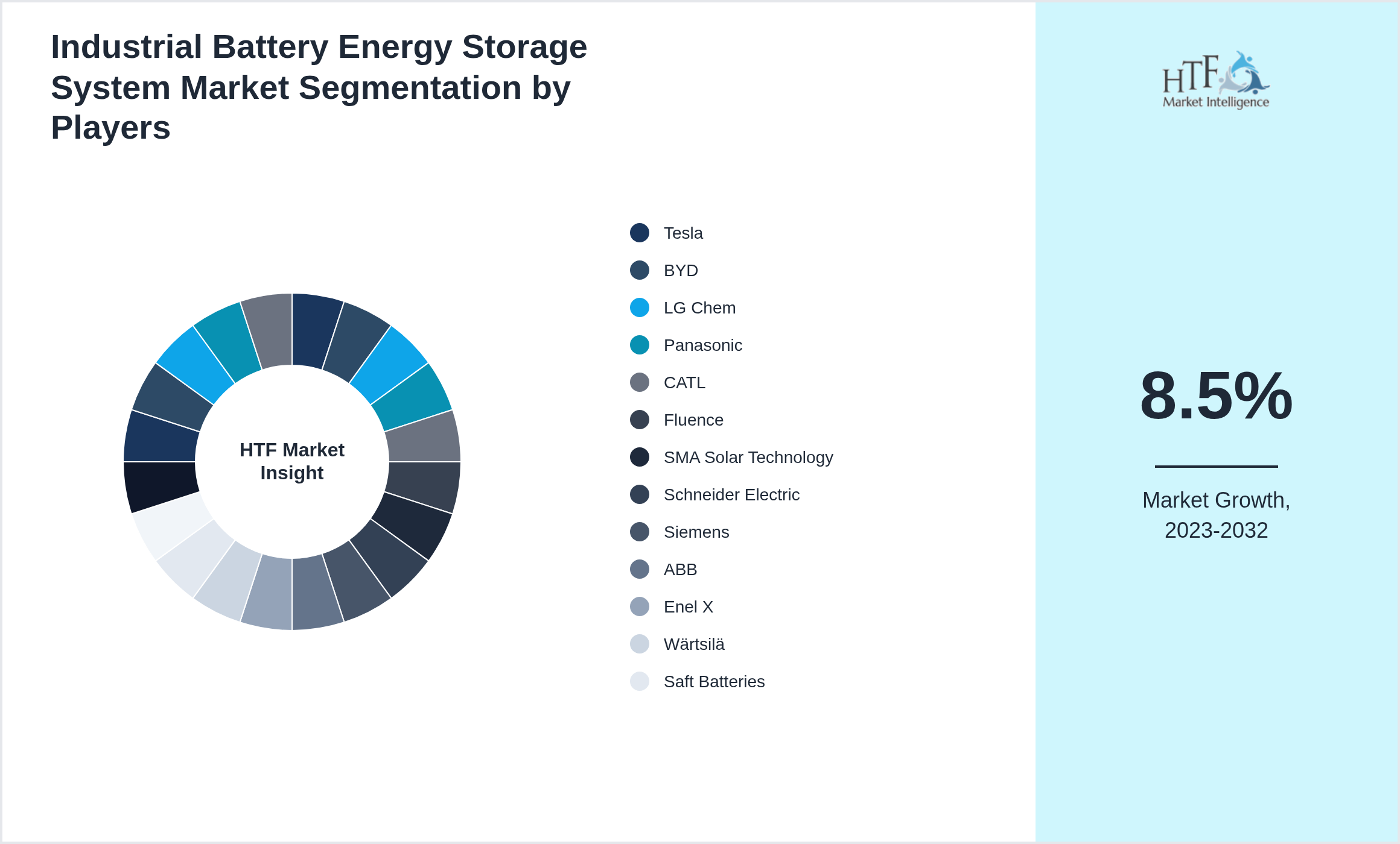 Industrial Battery Energy Storage System Industry Key Players Growth Year on year
