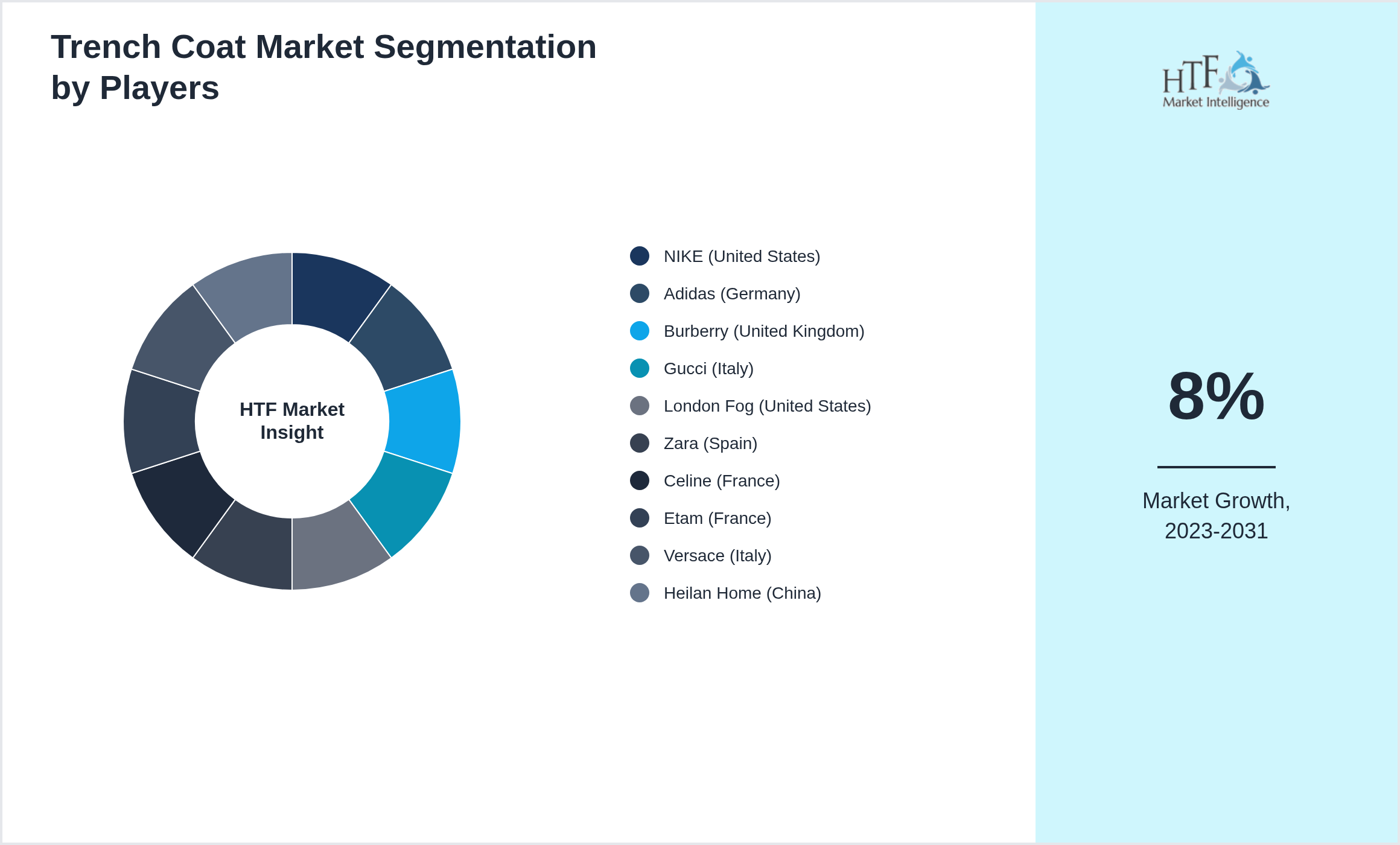 Trench Coat Market segment growth and share by companies