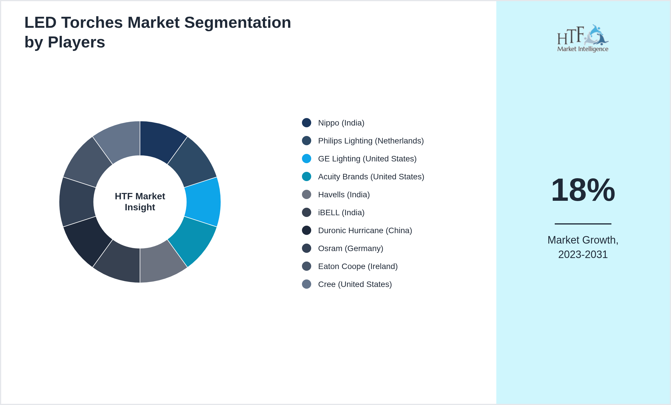 LED Torches Industry Key Players Growth Year on year