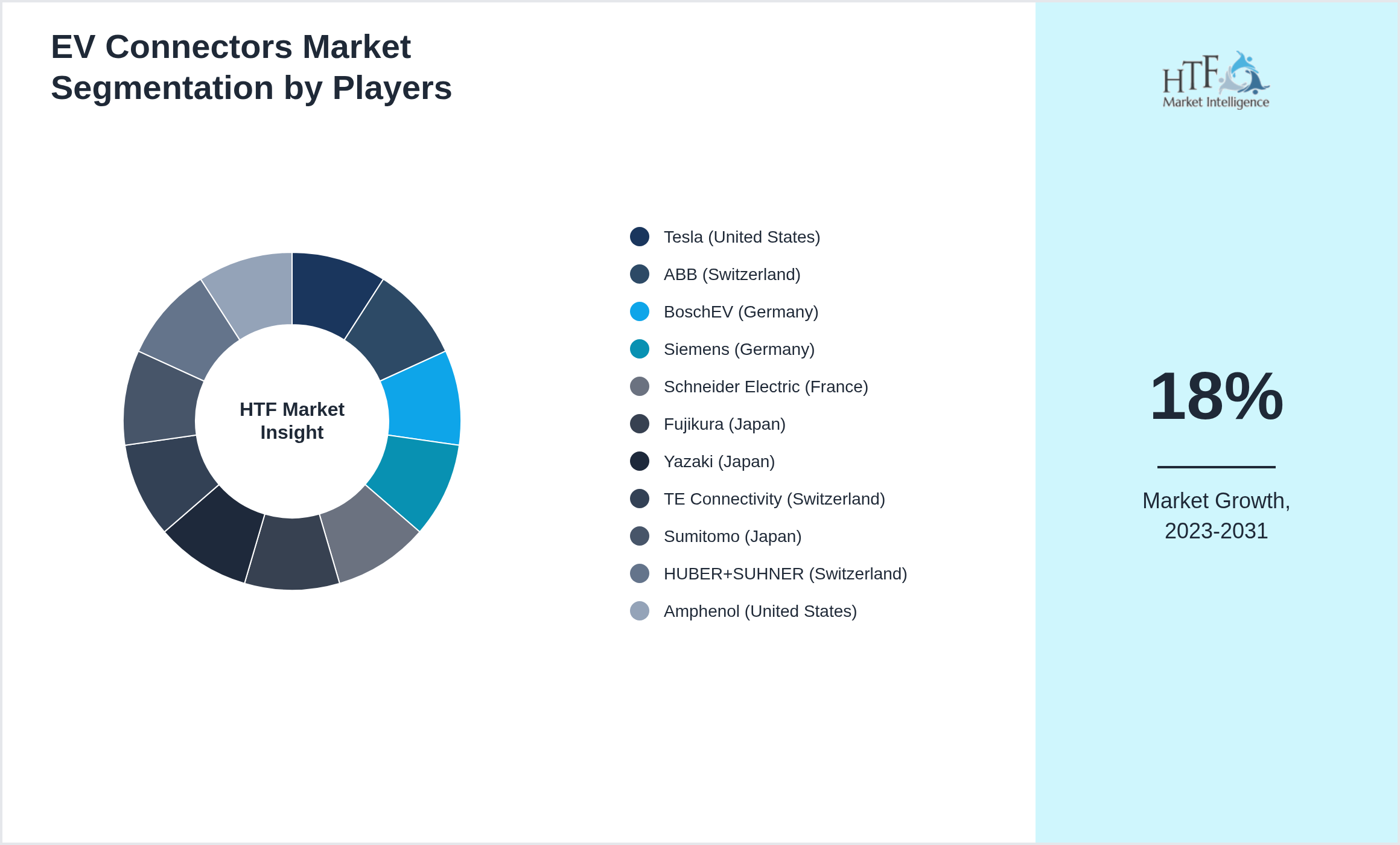 EV Connectors Industry Key Players Growth Year on year