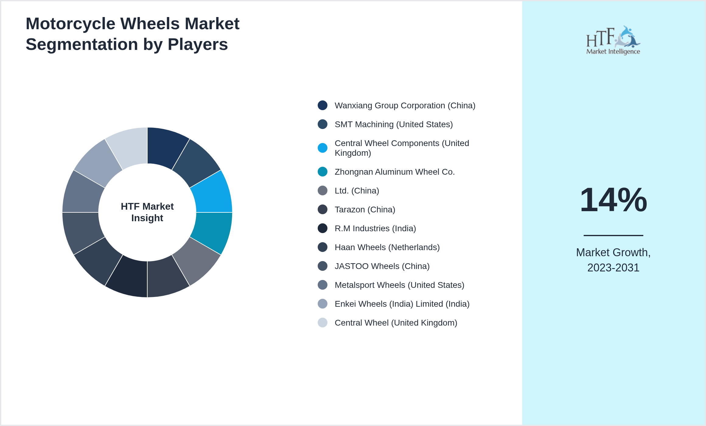 Motorcycle Wheels Competition Analysis of Wanxiang Group Corporation (China), SMT Machining (United States), Central Wheel Components (United Kingdom), Zhongnan Aluminum Wheel Co., Ltd. (China), Tarazon (China), R.M Industries (India), Haan Wheels (Netherlands), JASTOO Wheels (China), Metalsport Wheels (United States), Enkei Wheels (India) Limited (India), Central Wheel (United Kingdom)