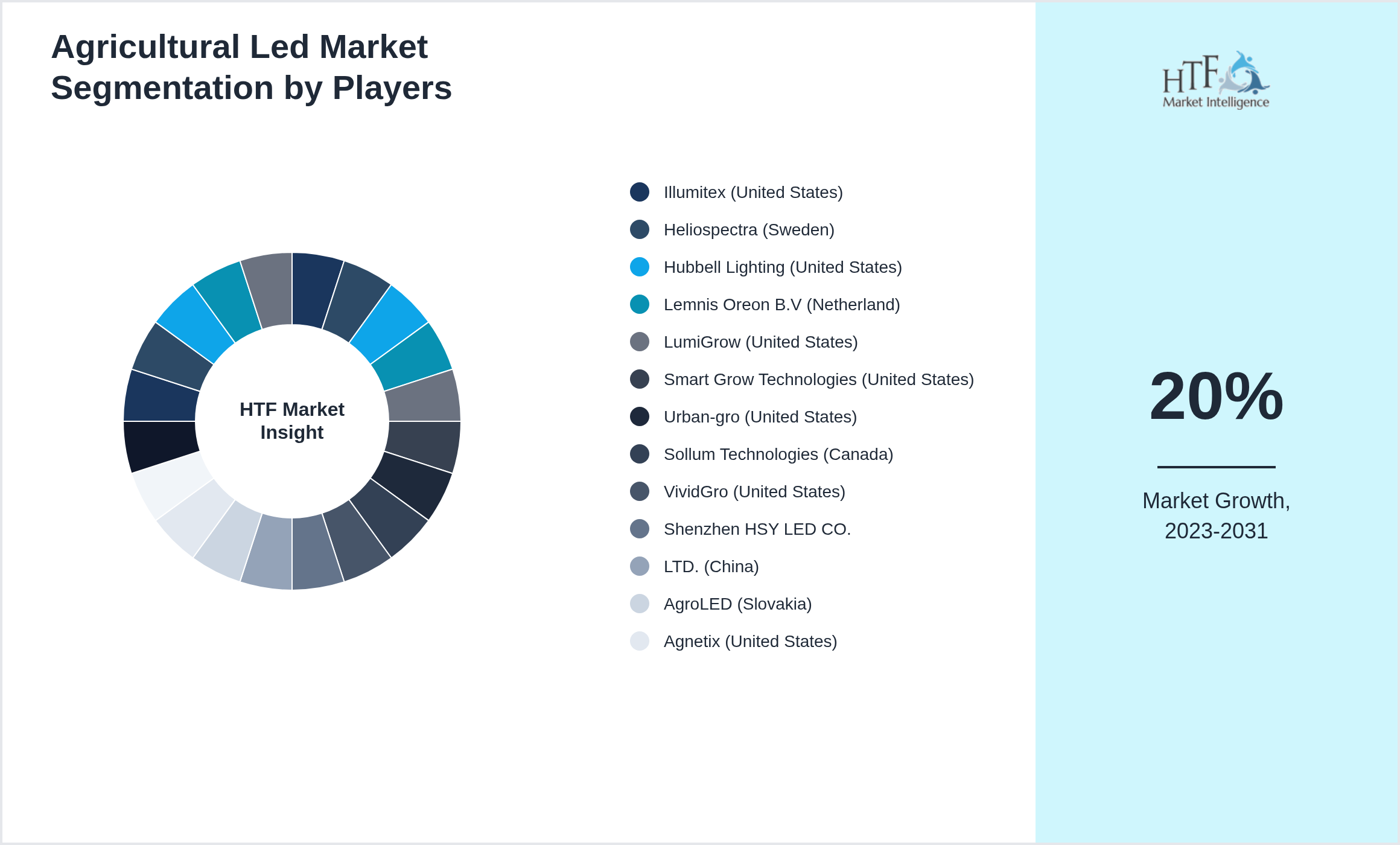 Agricultural Led Market share of Illumitex (United States), Heliospectra (Sweden), Hubbell Lighting (United States), Lemnis Oreon B.V (Netherland), LumiGrow (United States), Smart Grow Technologies (United States), Urban-gro (United States), Sollum Technologies (Canada), VividGro (United States), Shenzhen HSY LED CO., LTD. (China), AgroLED (Slovakia), Agnetix (United States), Spectrum King Grow Lights (United States), MechaTronix Horticulture Lighting (Taiwan), Shenzhen Aurora Technology Limited (China), Foshan Growspec Biotech Co., Ltd. (China), Valoya (Finland), Weshine LED (China)