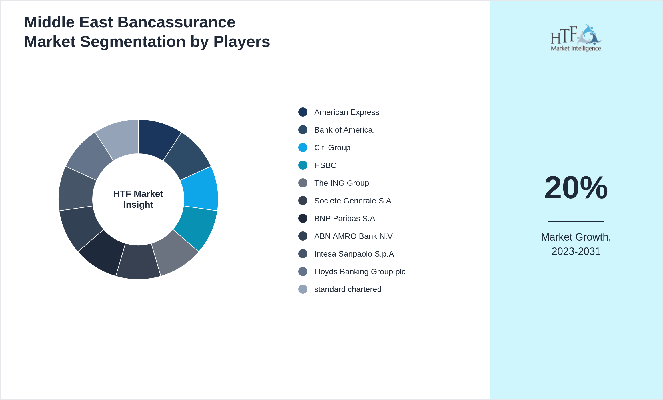 Middle East Bancassurance Industry Key Players Growth Year on year