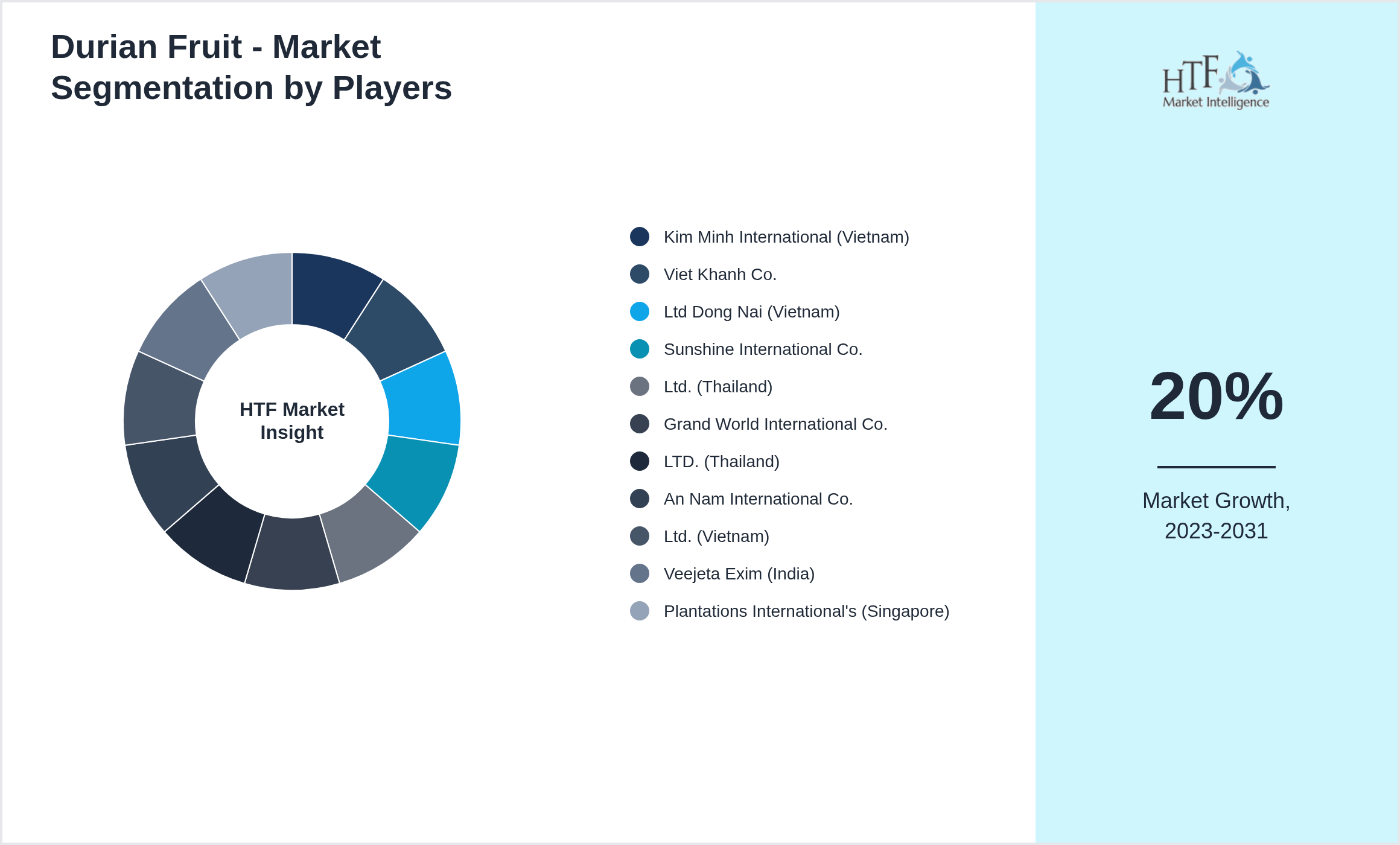 Durian Fruit - Market segment growth and share by companies
