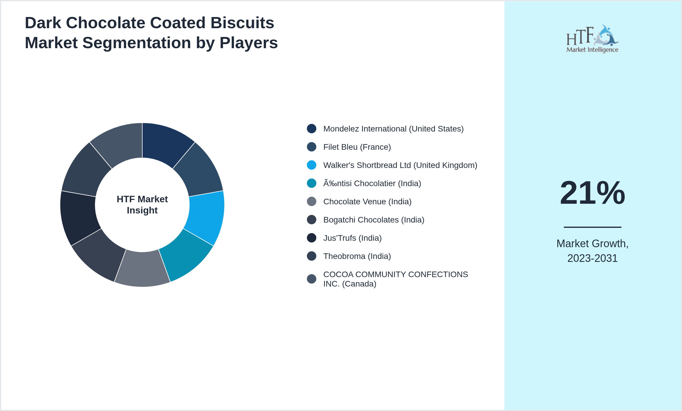 Dark Chocolate Coated Biscuits Market share of Mondelez International (United States), Filet Bleu (France), Walker's Shortbread Ltd (United Kingdom), Éntisi Chocolatier (India), Chocolate Venue (India), Bogatchi Chocolates (India), Jus'Trufs (India), Theobroma (India), COCOA COMMUNITY CONFECTIONS INC. (Canada)