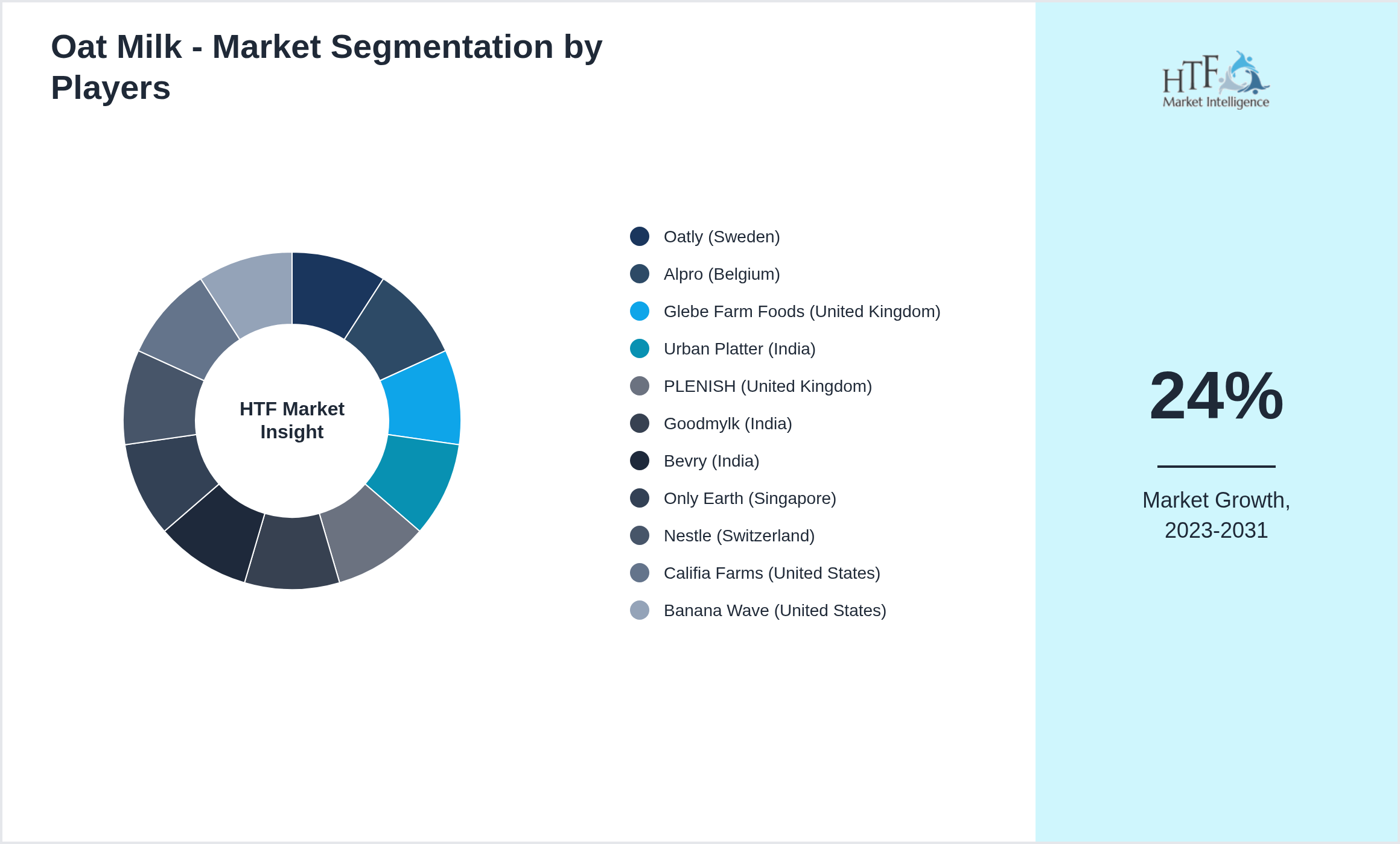 Oat Milk - Market revenue share by leading and emerging players