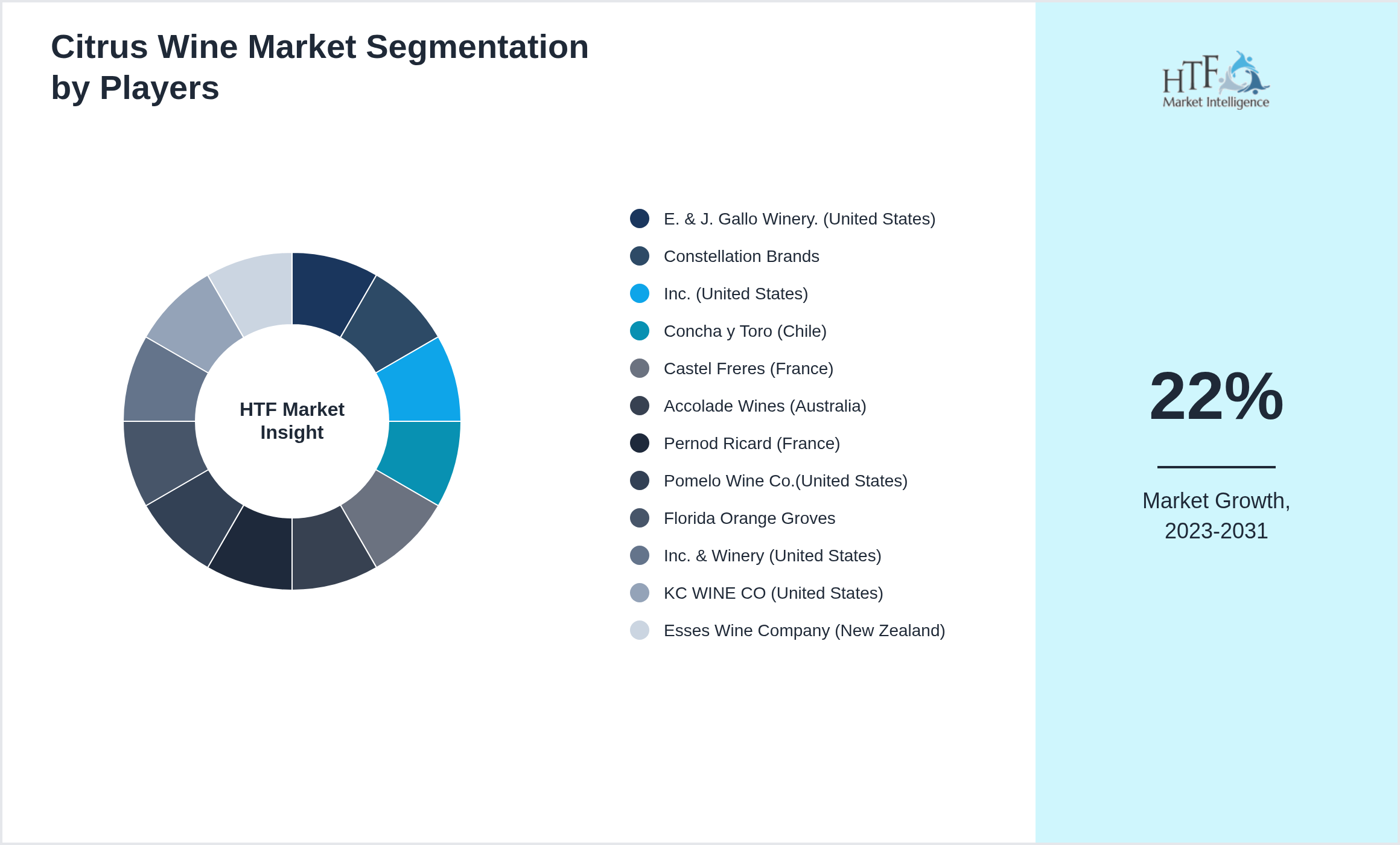 Citrus Wine Market segment growth and share by companies