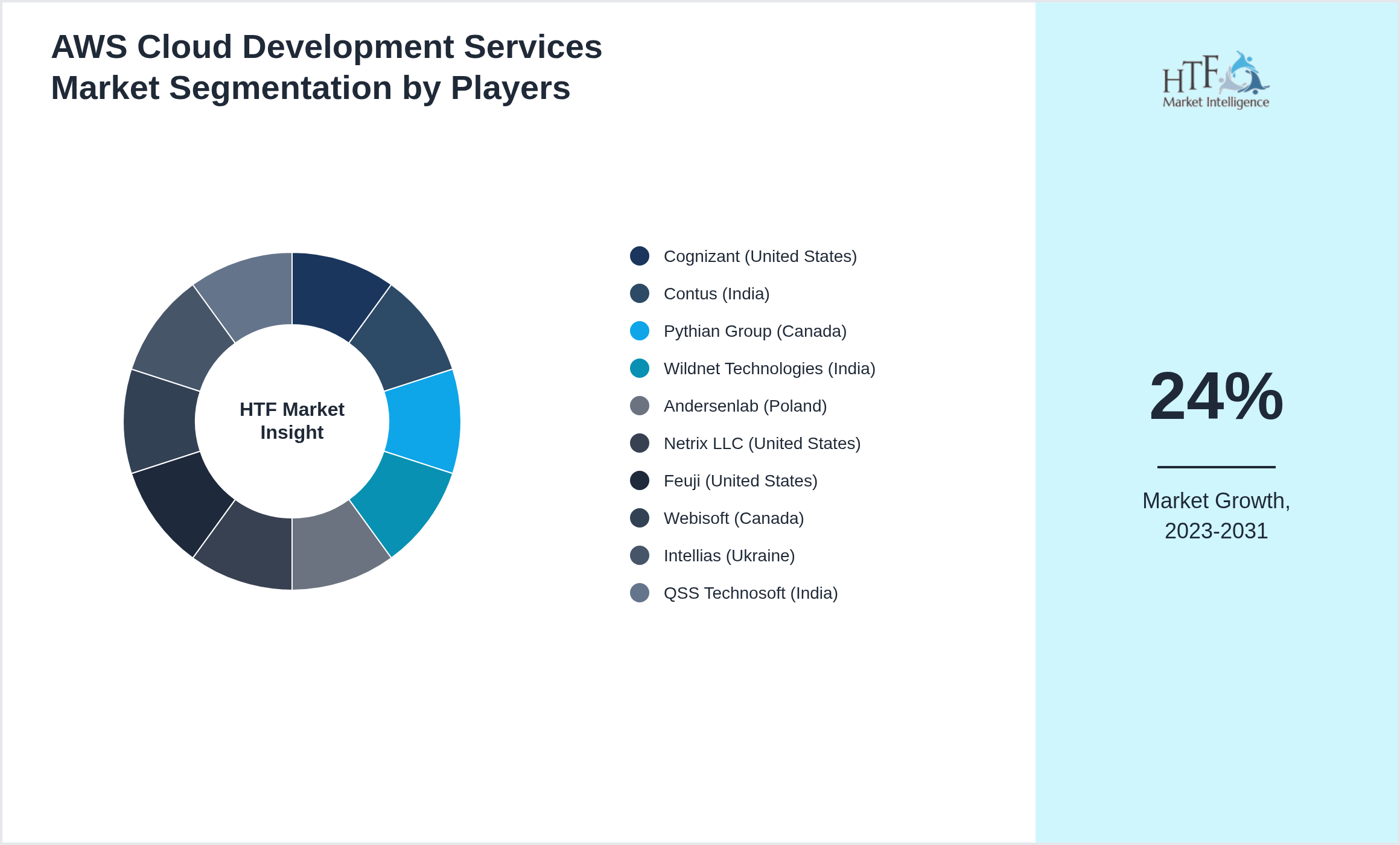AWS Cloud Development Services Market analysis for Cognizant (United States), Contus (India), Pythian Group (Canada), Wildnet Technologies (India), Andersenlab (Poland), Netrix LLC (United States), Feuji (United States), Webisoft (Canada), Intellias (Ukraine), QSS Technosoft (India)