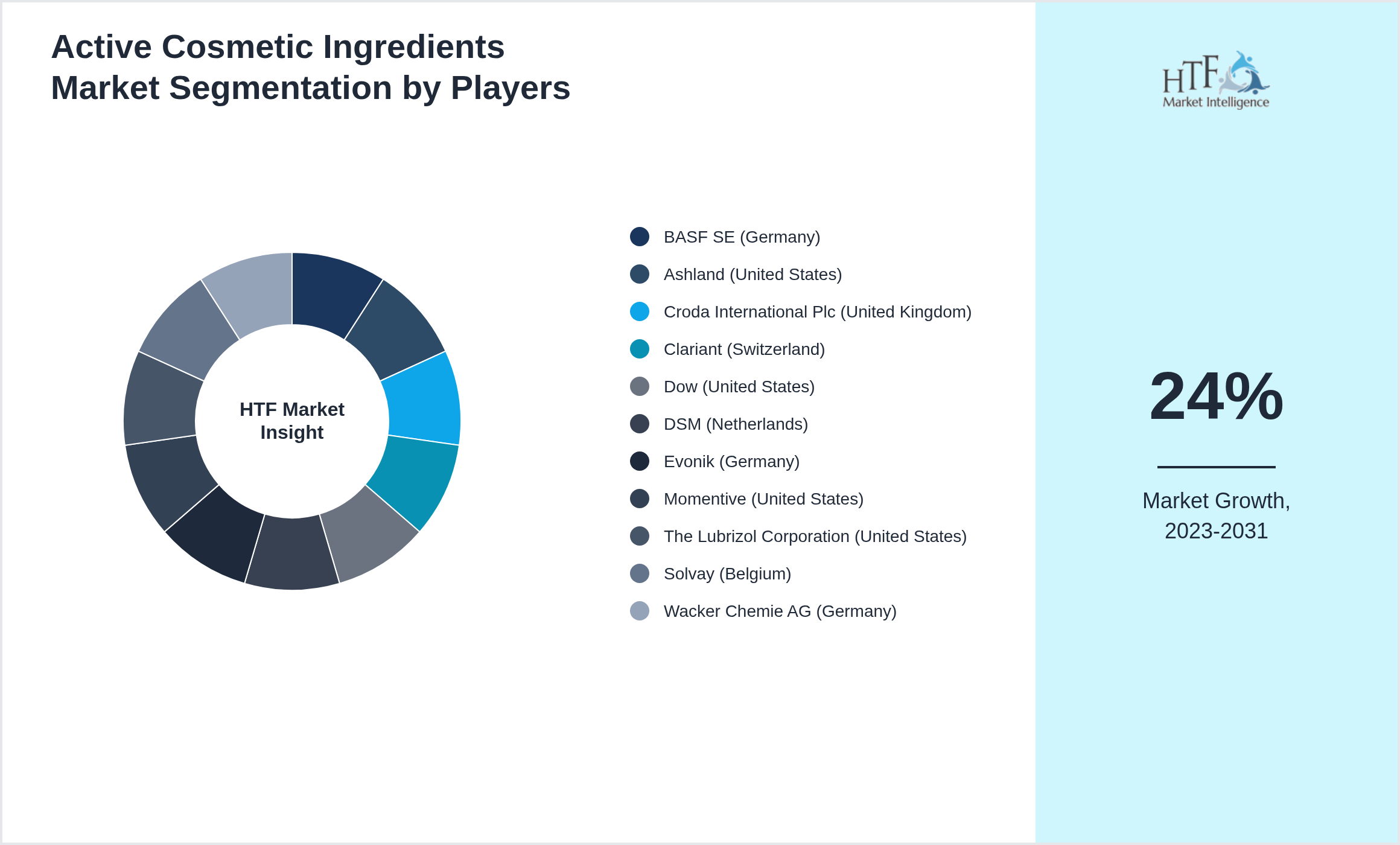 Active Cosmetic Ingredients Industry Key Players Growth Year on year