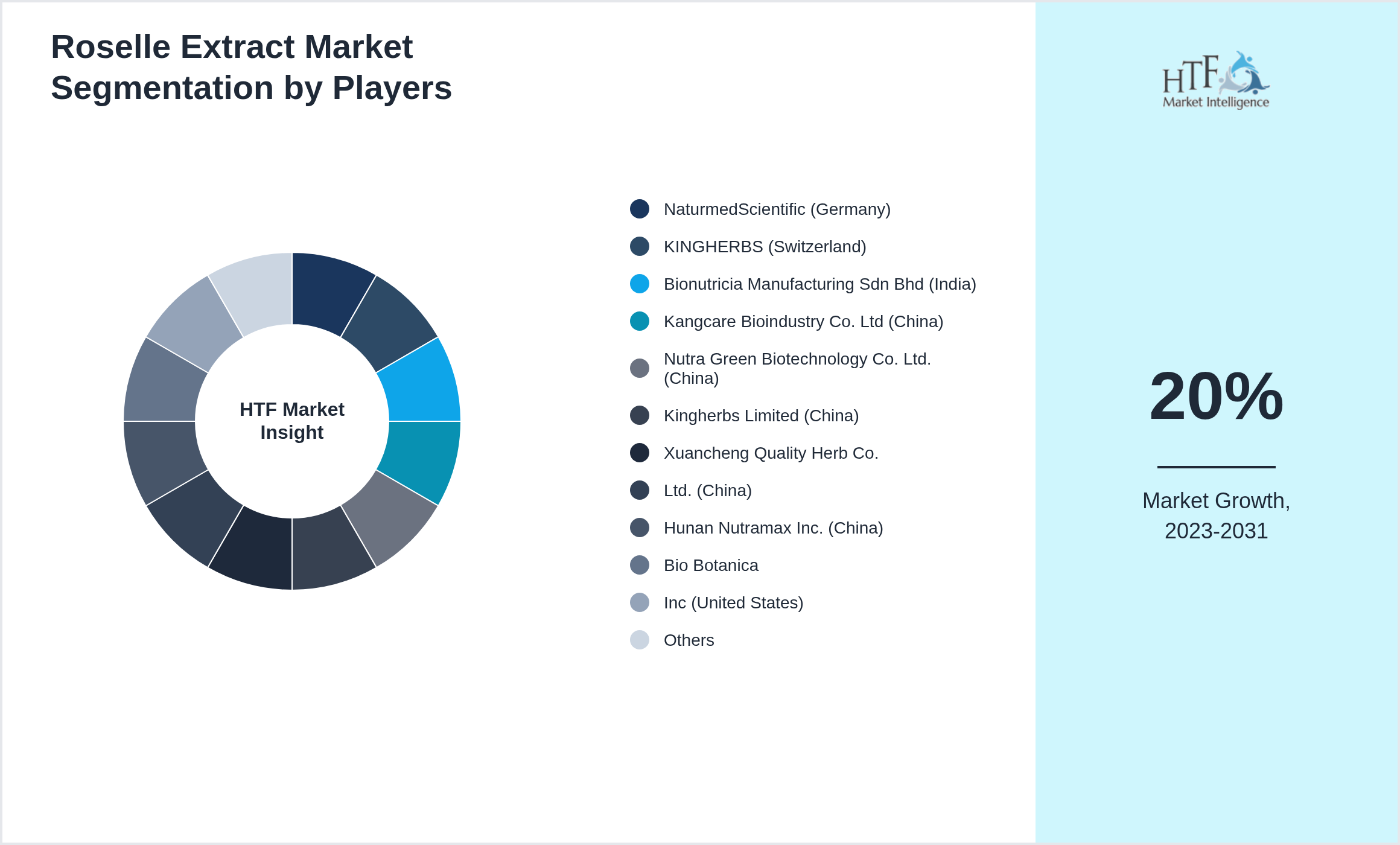 Roselle Extract Market revenue share by leading and emerging players