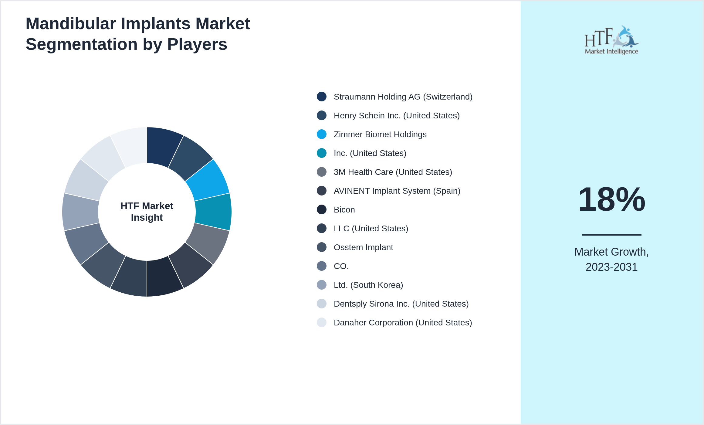 Mandibular Implants Market revenue share by leading and emerging players
