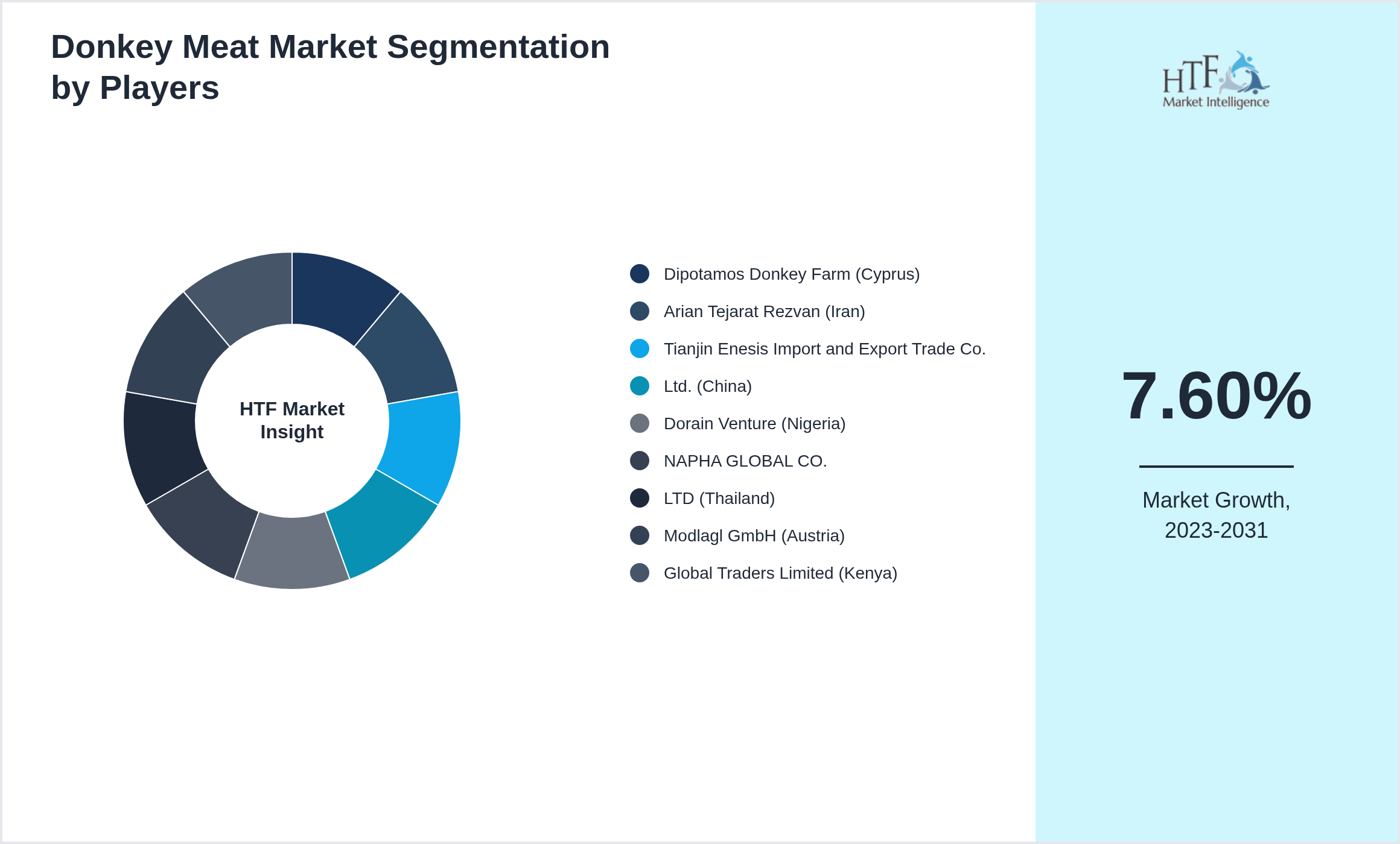 Donkey Meat Market segment growth and share by companies