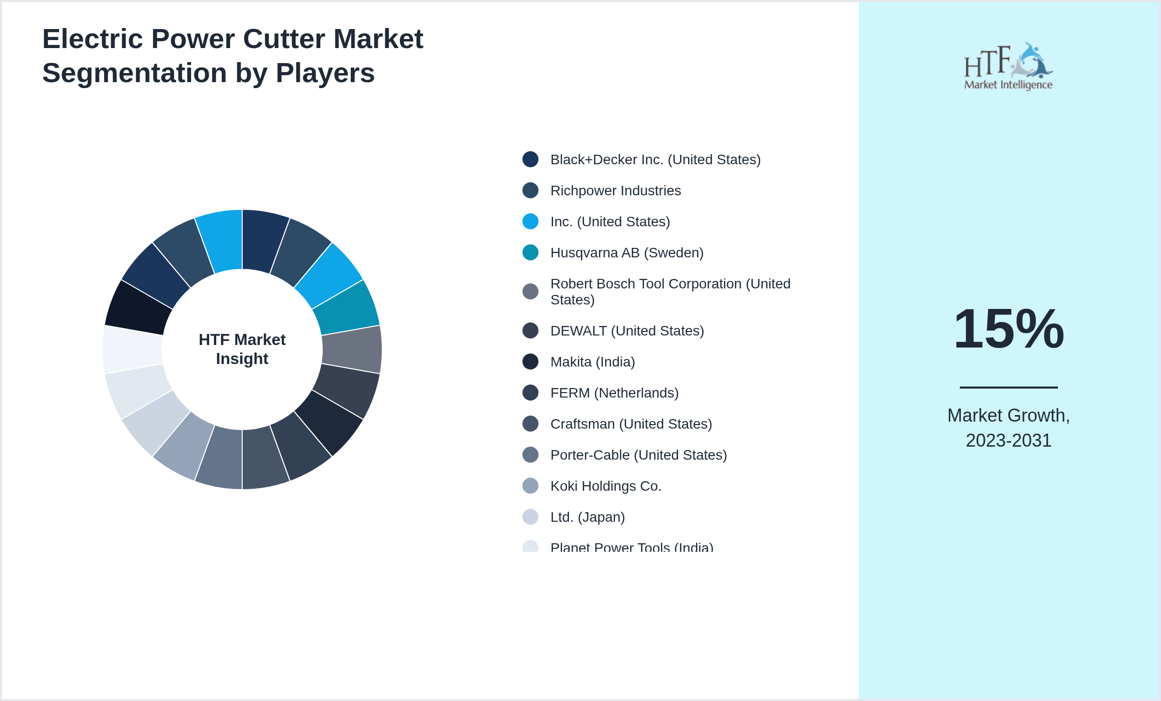 Electric Power Cutter Market analysis for Black+Decker Inc. (United States), Richpower Industries, Inc. (United States), Husqvarna AB (Sweden), Robert Bosch Tool Corporation (United States), DEWALT (United States), Makita (India), FERM (Netherlands), Craftsman (United States), Porter-Cable (United States), Koki Holdings Co., Ltd. (Japan), Planet Power Tools (India), XTRA POWER (India), Carborundum Universal Ltd (India), Neutron Power Tools (India), KPT Industries (India), JCB (United Kingdom)