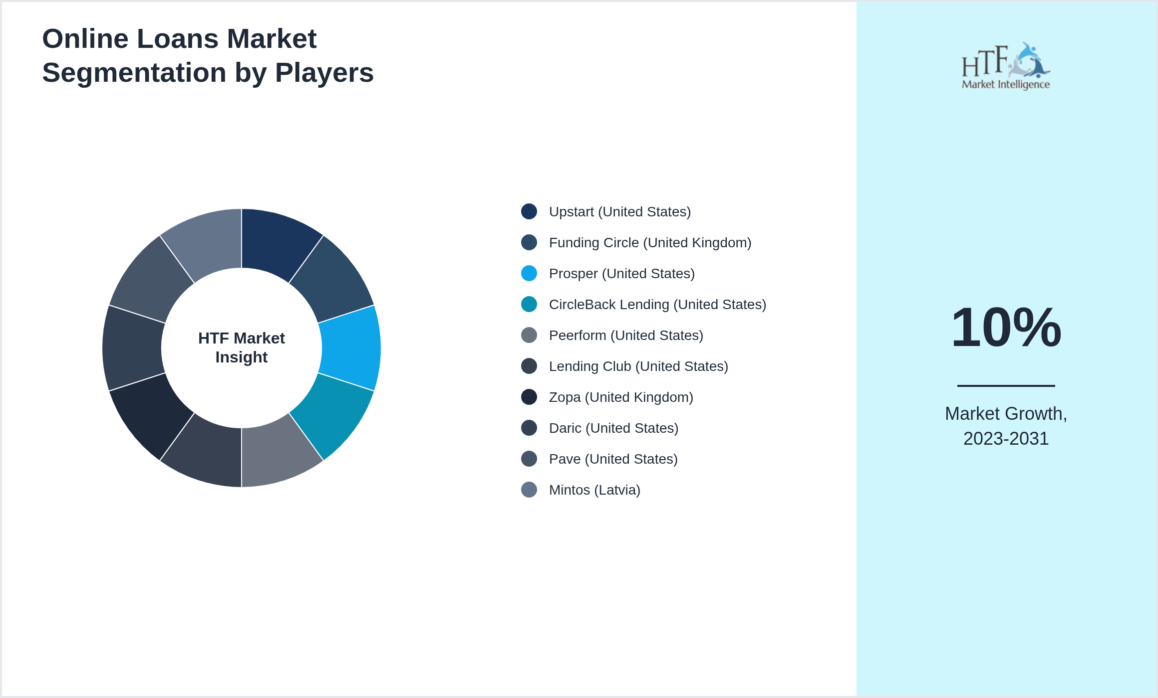 Online Loans Industry Key Players Growth Year on year