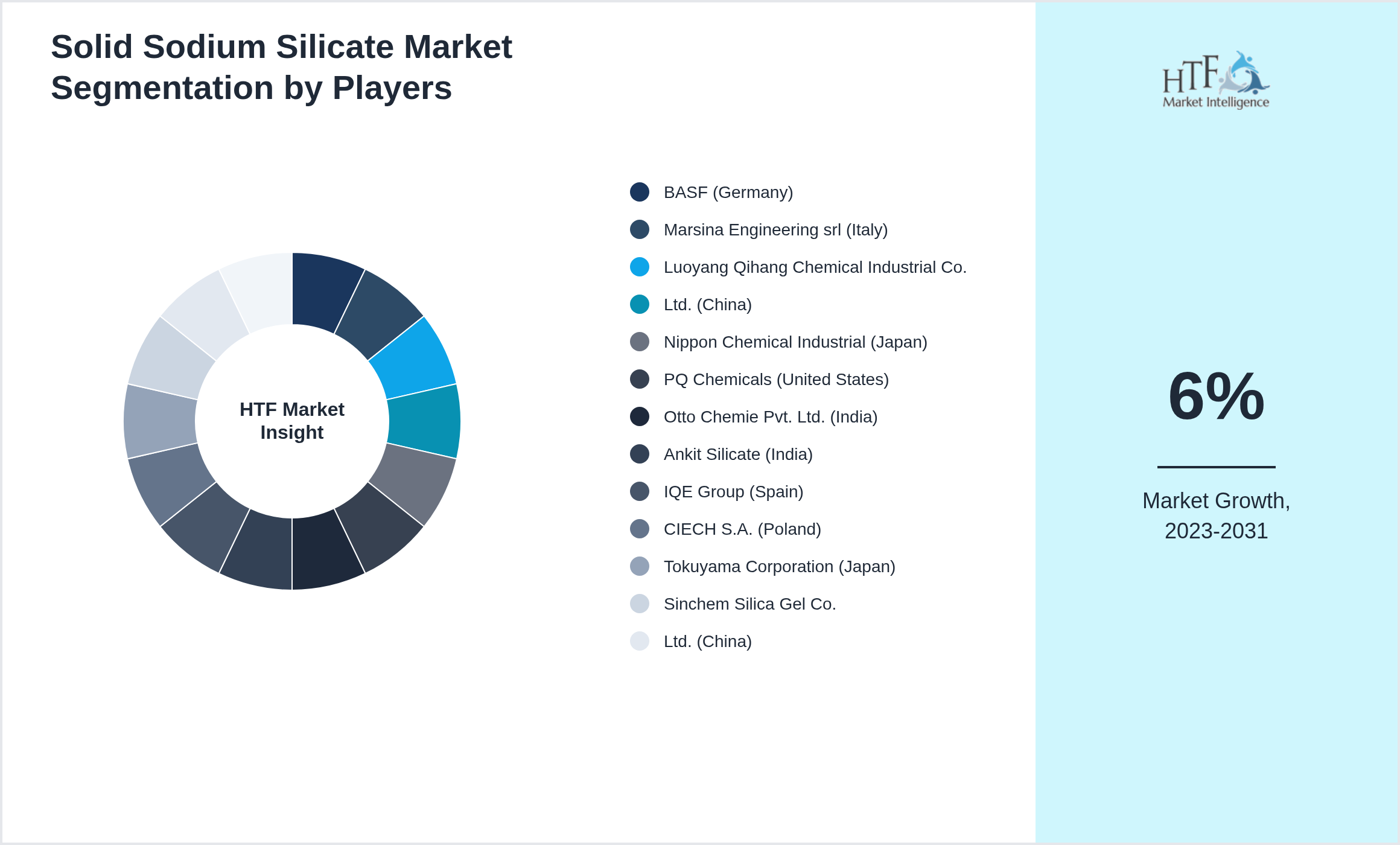 Solid Sodium Silicate Industry Key Players Growth Year on year