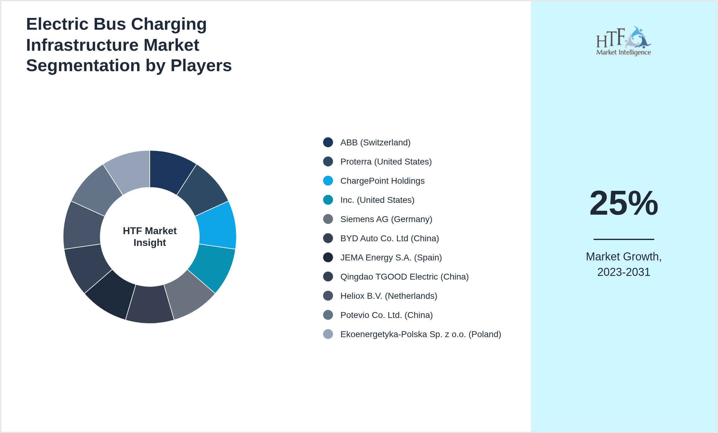 Electric Bus Charging Infrastructure Market share of ABB (Switzerland), Proterra (United States), ChargePoint Holdings, Inc. (United States), Siemens AG (Germany), BYD Auto Co. Ltd (China), JEMA Energy S.A. (Spain), Qingdao TGOOD Electric (China), Heliox B.V. (Netherlands), Potevio Co. Ltd. (China), Ekoenergetyka-Polska Sp. z o.o. (Poland)