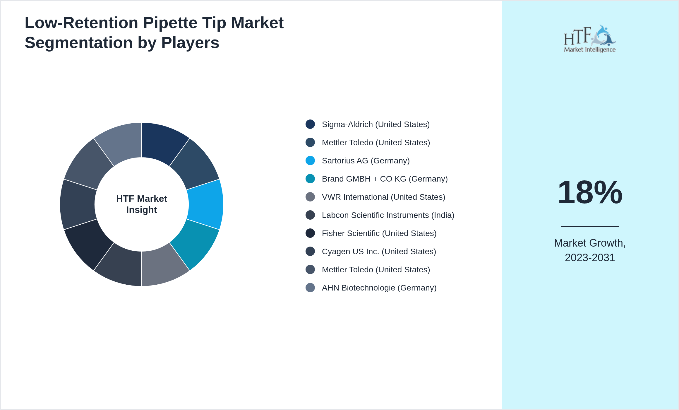 Low-Retention Pipette Tip Market analysis for Sigma-Aldrich (United States), Mettler Toledo (United States), Sartorius AG (Germany), Brand GMBH + CO KG (Germany), VWR International (United States), Labcon Scientific Instruments (India), Fisher Scientific (United States), Cyagen US Inc. (United States), Mettler Toledo (United States), AHN Biotechnologie (Germany)