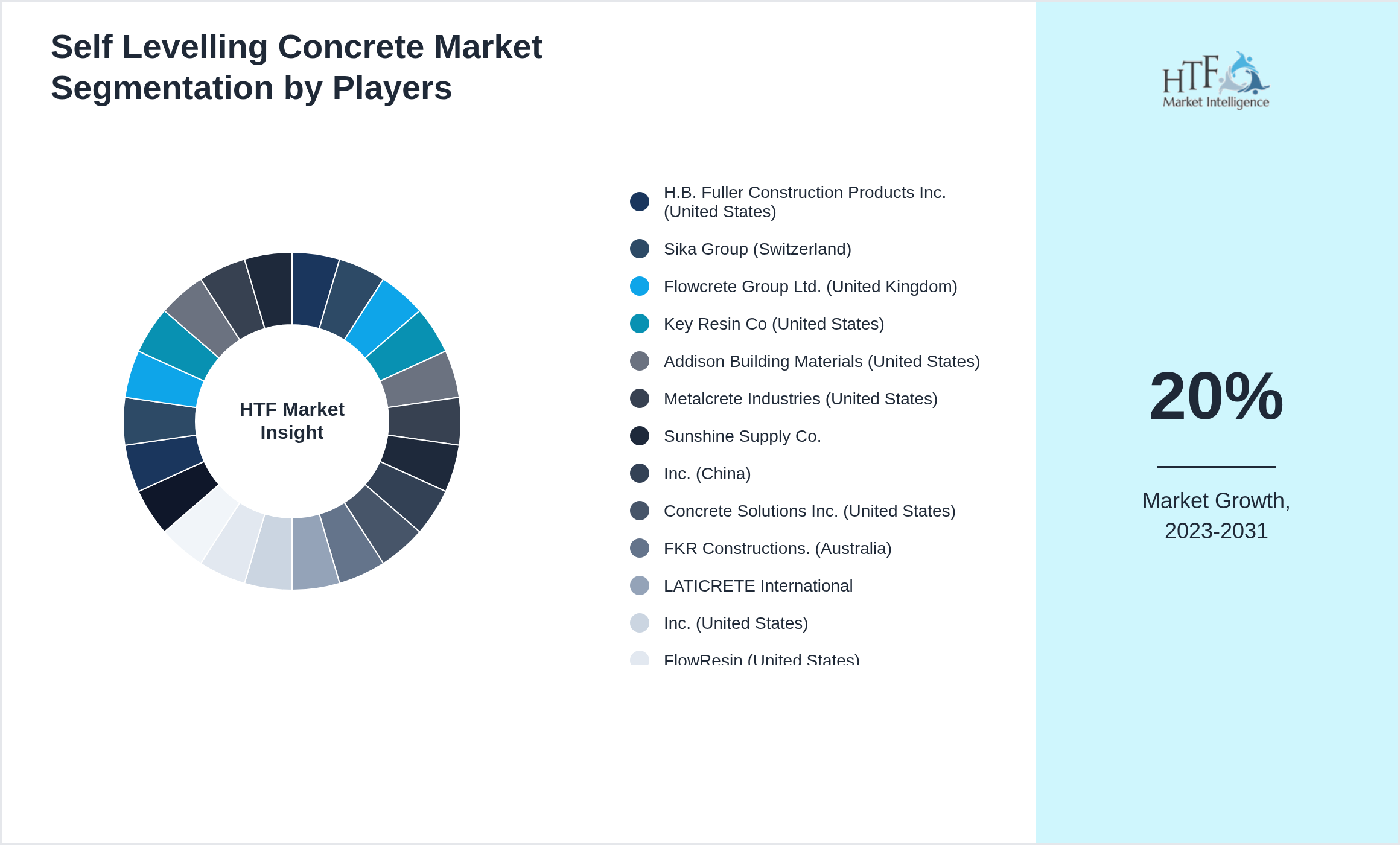 Self Levelling Concrete Market share of H.B. Fuller Construction Products Inc. (United States), Sika Group (Switzerland), Flowcrete Group Ltd. (United Kingdom), Key Resin Co (United States), Addison Building Materials (United States), Metalcrete Industries (United States), Sunshine Supply Co., Inc. (China), Concrete Solutions Inc. (United States), FKR Constructions. (Australia), LATICRETE International, Inc. (United States), FlowResin (United States), Maxxon Corporation (United States), Rapid Floor Systems (United States), DUOMIT Flooring Inc. (United States), Dubond Products (India), MC-Bauchemie (India), Durex Coverings, Inc. (India), Chembond Chemicals Limited (India), J B A Concrete Solutions Pvt Ltd (India)