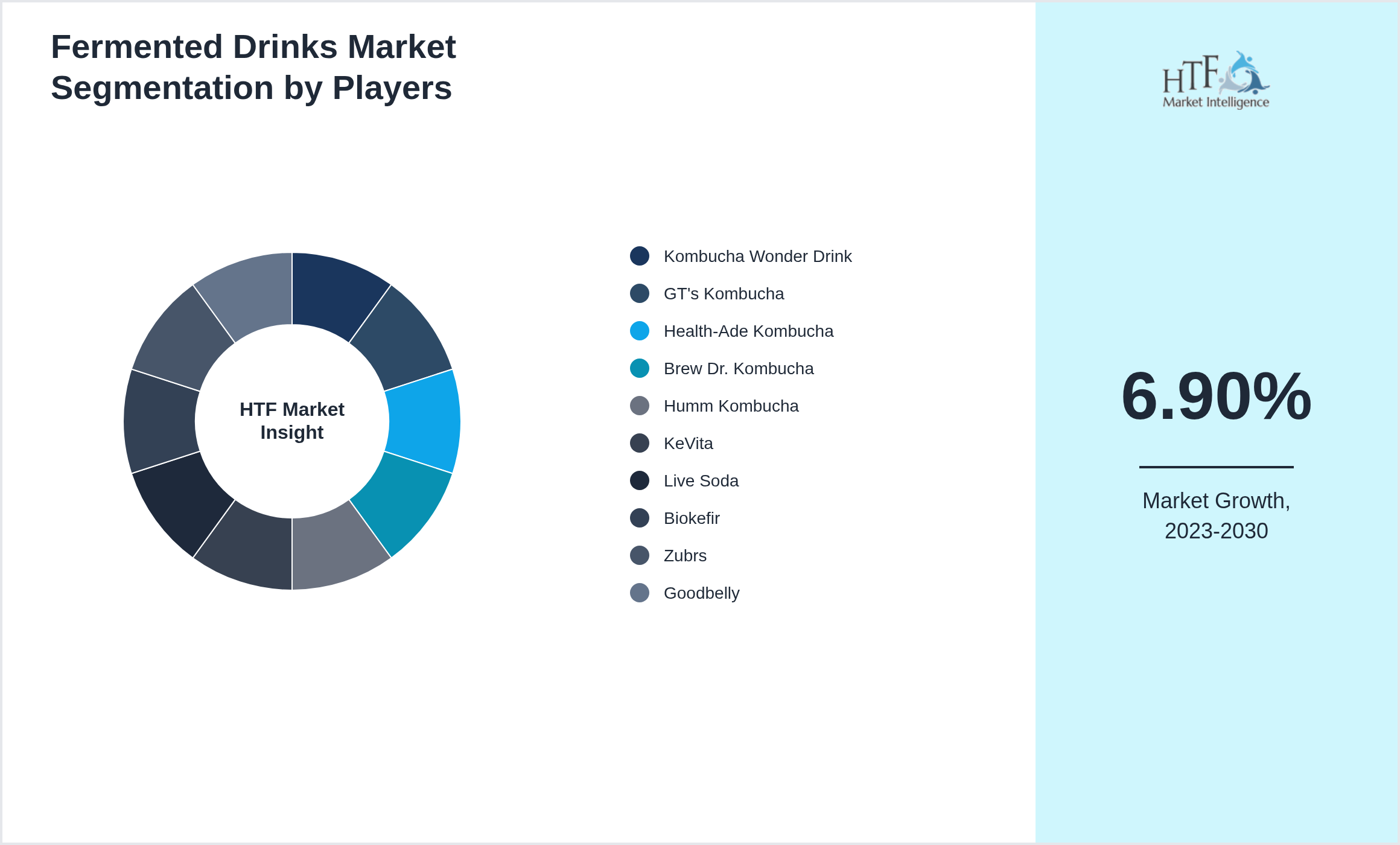 Fermented Drinks Market segment growth and share by companies