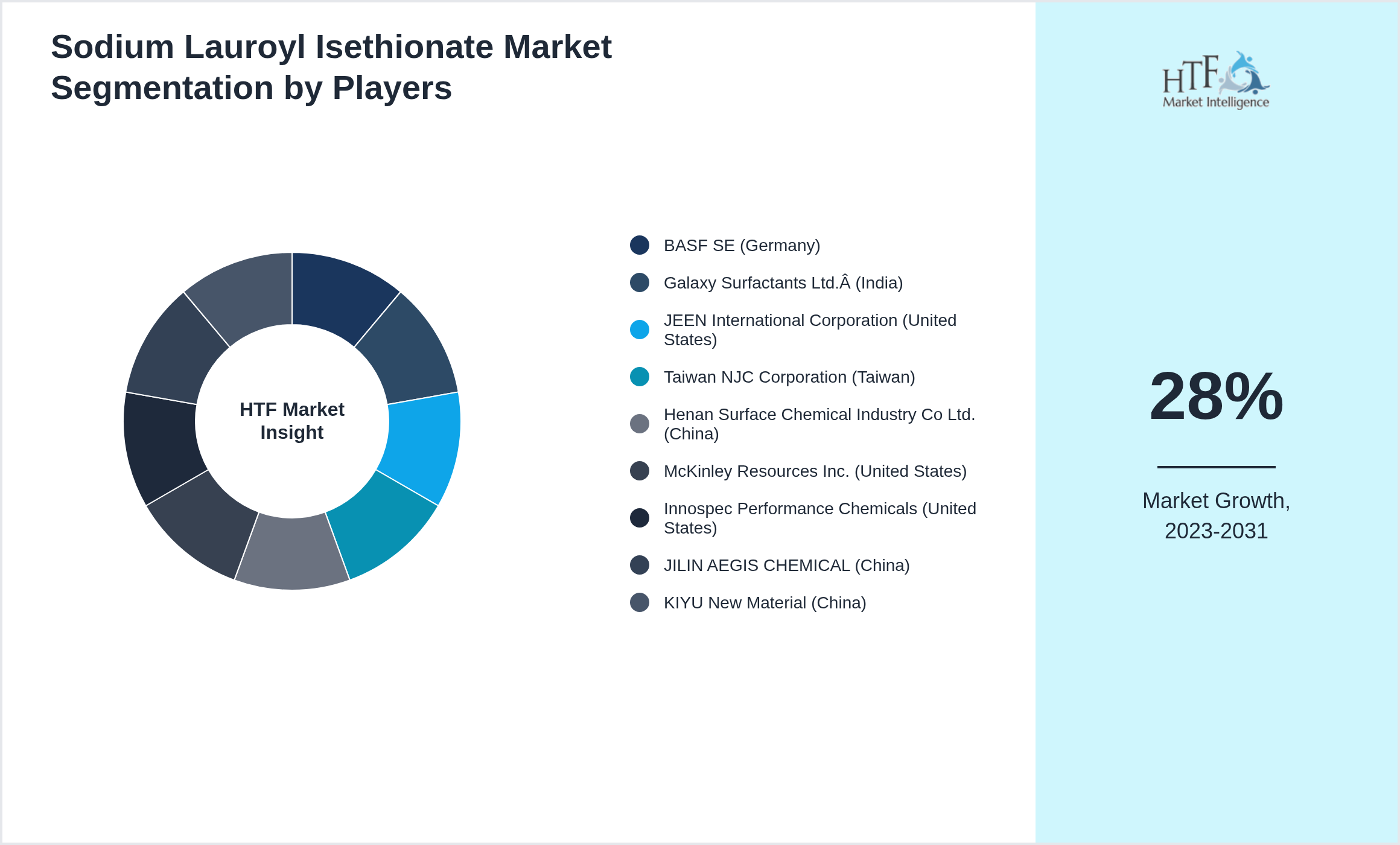Sodium Lauroyl Isethionate Market share of BASF SE (Germany), Galaxy Surfactants Ltd. (India), JEEN International Corporation (United States), Taiwan NJC Corporation (Taiwan), Henan Surface Chemical Industry Co Ltd. (China), McKinley Resources Inc. (United States), Innospec Performance Chemicals (United States), JILIN AEGIS CHEMICAL (China), KIYU New Material (China)