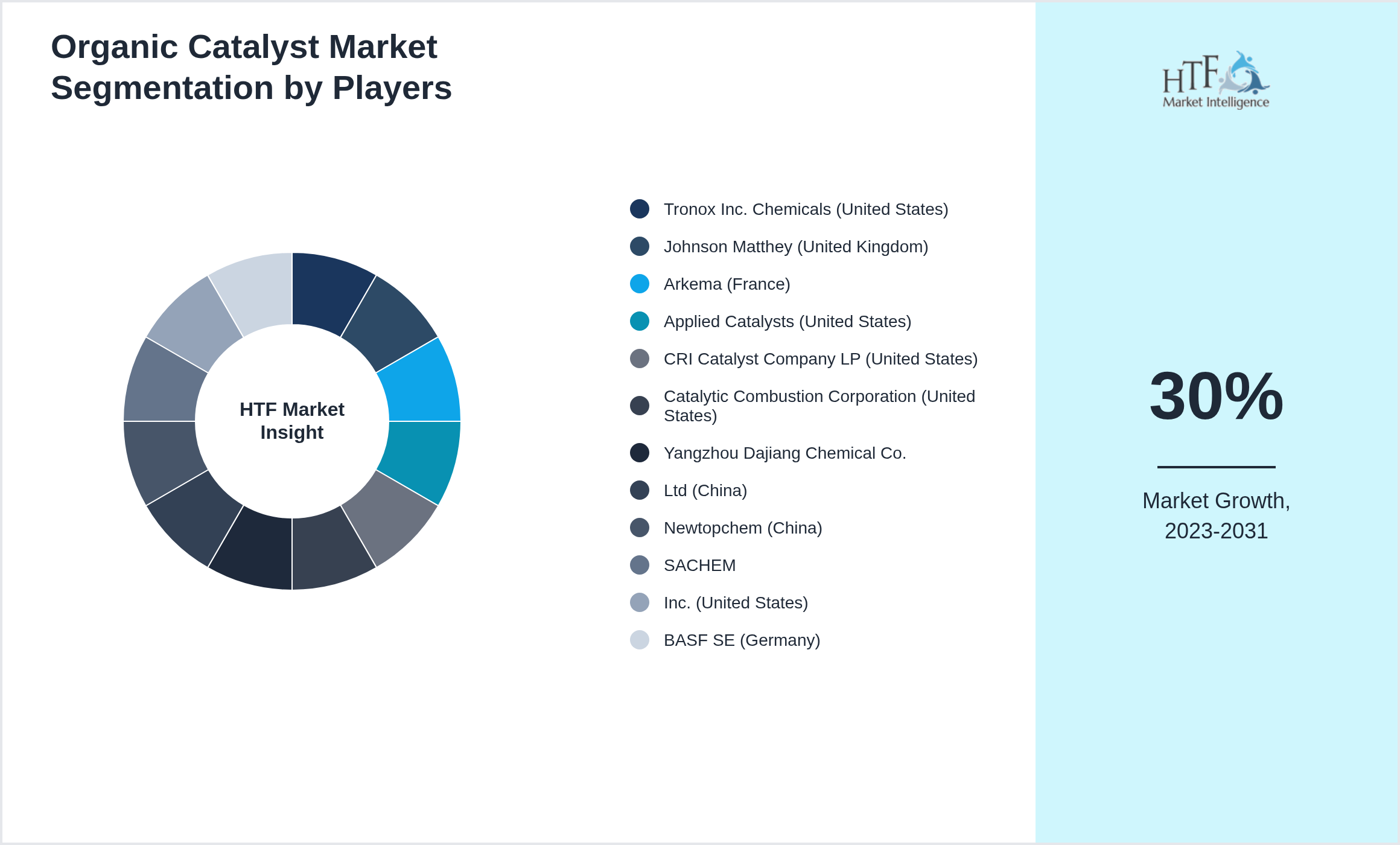 Organic Catalyst Market share of Tronox Inc. Chemicals (United States), Johnson Matthey (United Kingdom), Arkema (France), Applied Catalysts (United States), CRI Catalyst Company LP (United States), Catalytic Combustion Corporation (United States), Yangzhou Dajiang Chemical Co., Ltd (China), Newtopchem (China), SACHEM, Inc. (United States), BASF SE (Germany)