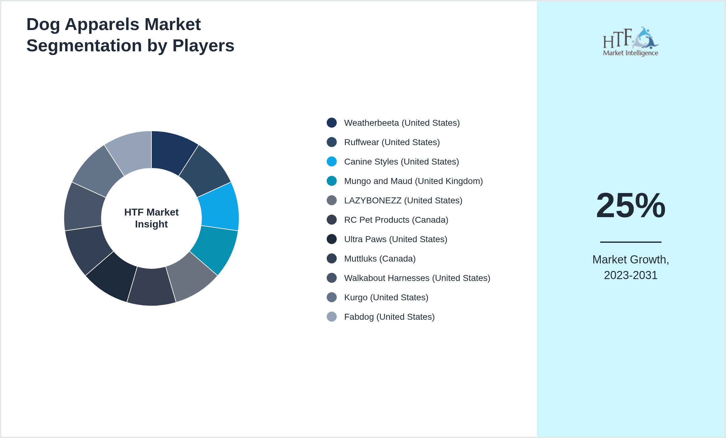 Dog Apparels Market segment growth and share by companies