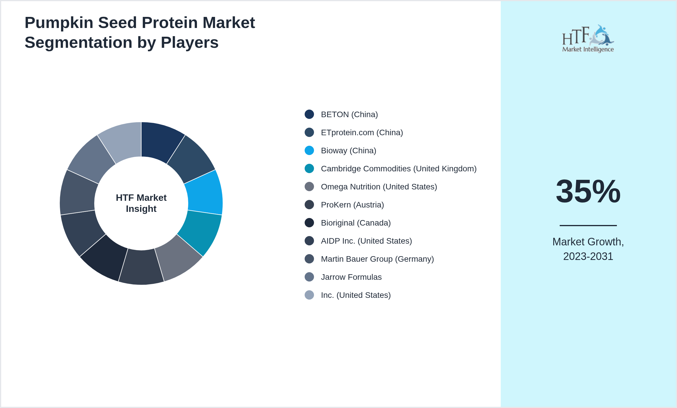 Pumpkin Seed Protein Market analysis for BETON (China), ETprotein.com (China), Bioway (China), Cambridge Commodities (United Kingdom), Omega Nutrition (United States), ProKern (Austria), Bioriginal (Canada), AIDP Inc. (United States), Martin Bauer Group (Germany), Jarrow Formulas, Inc. (United States)