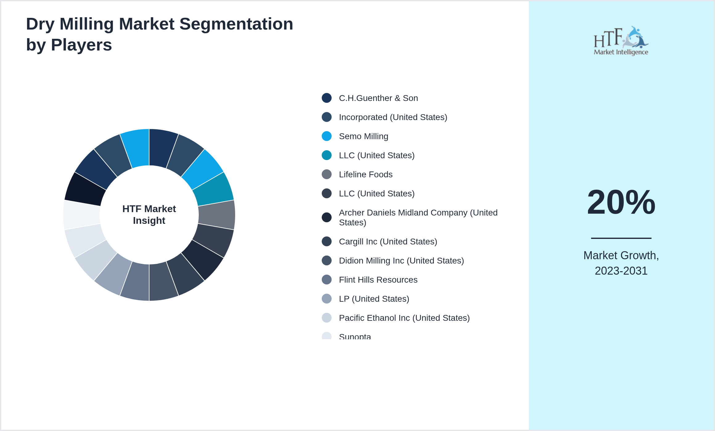 Dry Milling Market share by key players
