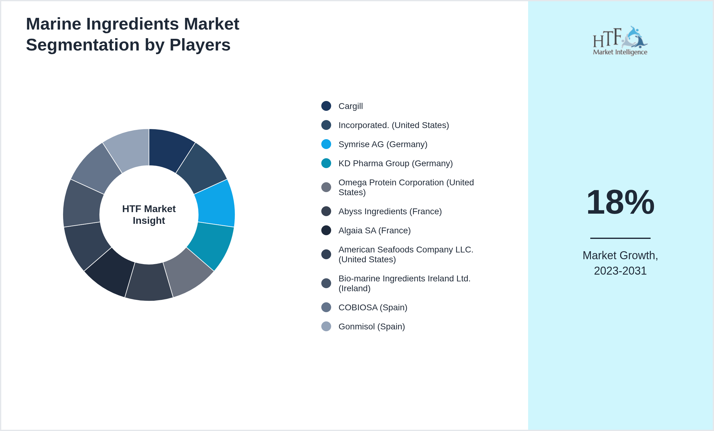 Marine Ingredients Market Company analysis and in-depth profiling