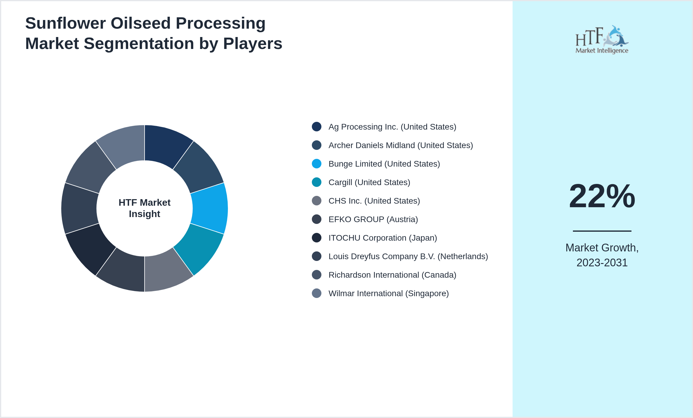 Sunflower Oilseed Processing Market share by key players
