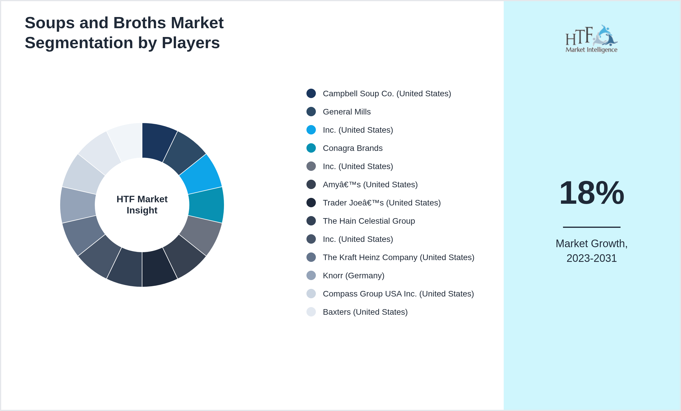Soups and Broths Competition Analysis of Campbell Soup Co. (United States), General Mills, Inc. (United States), Conagra Brands, Inc. (United States), Amy’s (United States), Trader Joe’s (United States), The Hain Celestial Group, Inc. (United States), The Kraft Heinz Company (United States), Knorr (Germany), Compass Group USA Inc. (United States), Baxters (United States), Juanitas (United States)