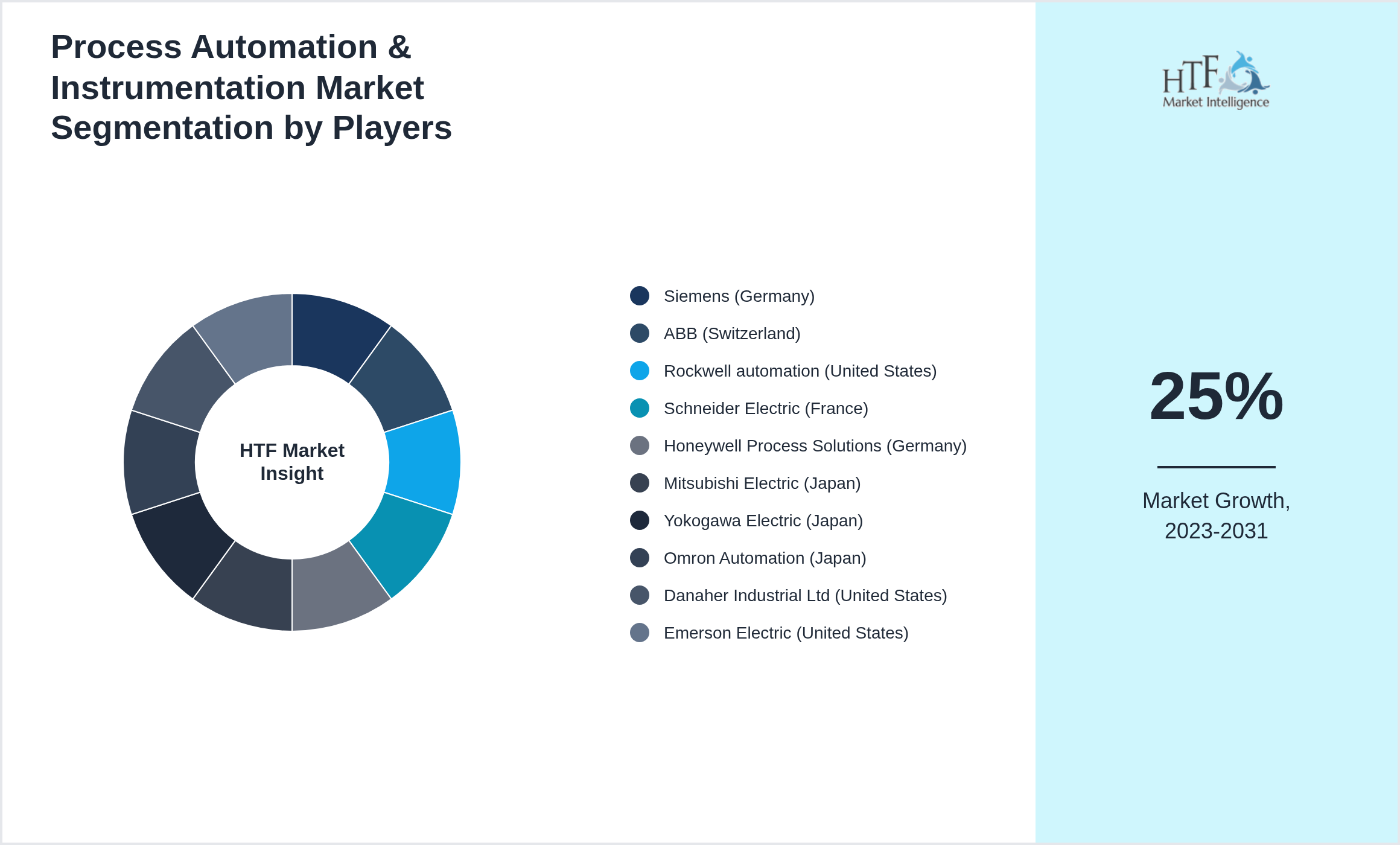 Process Automation & Instrumentation Market Company analysis and in-depth profiling