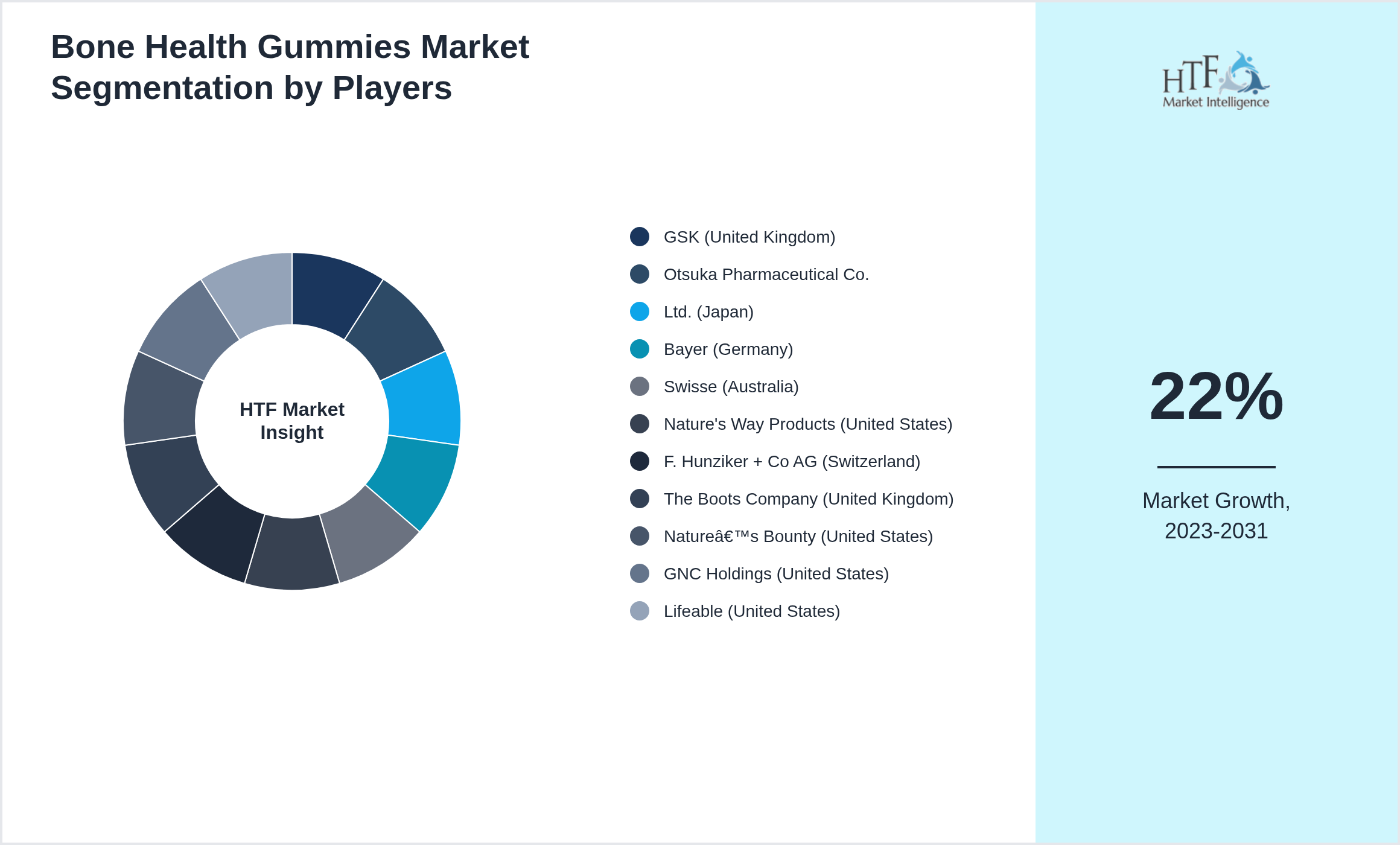 Bone Health Gummies Market share by key players