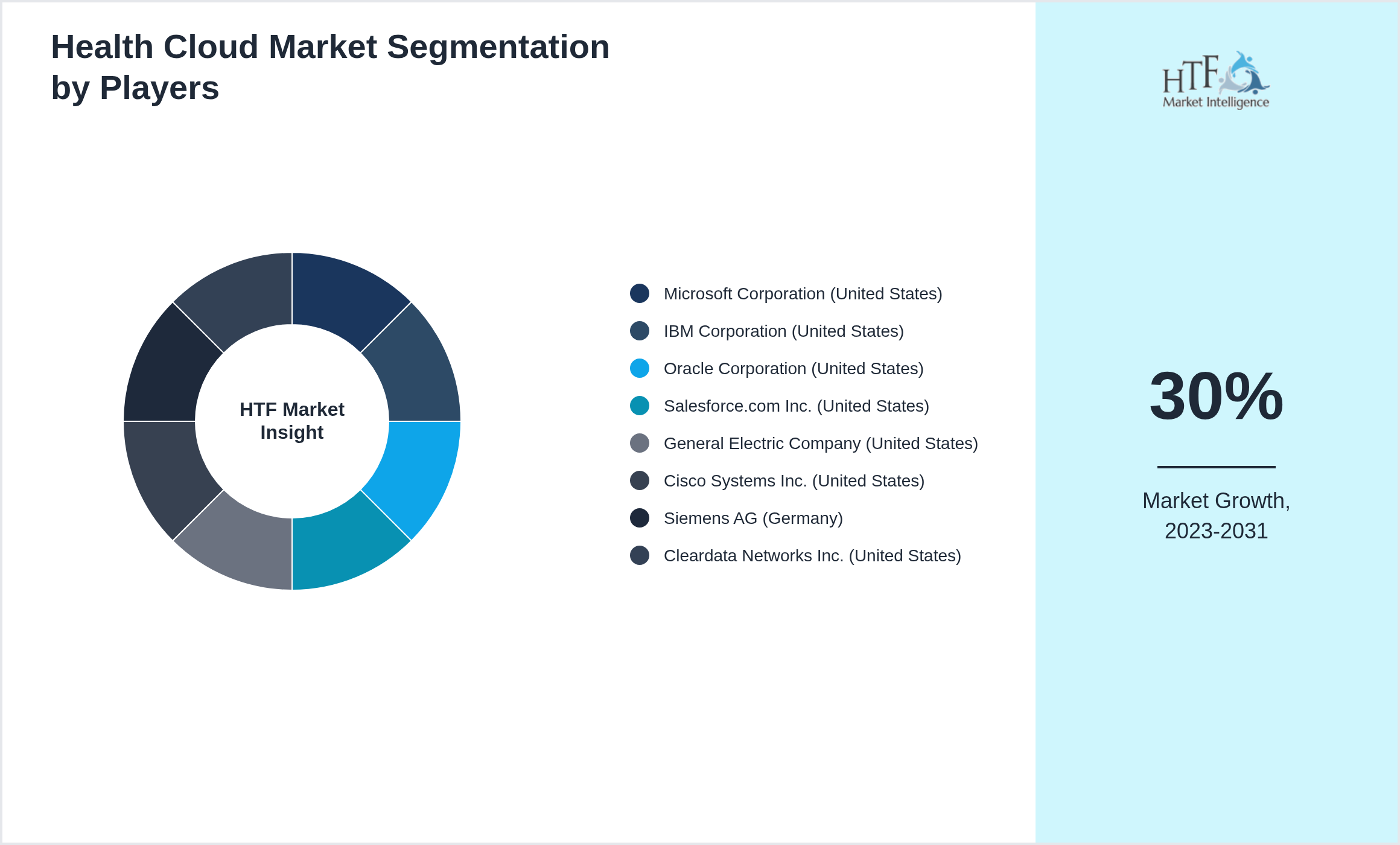Health Cloud Market Company analysis and in-depth profiling