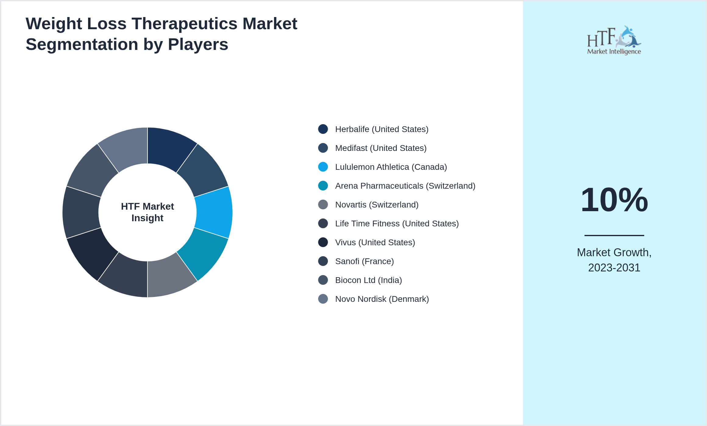 Weight Loss Therapeutics Market revenue share by leading and emerging players