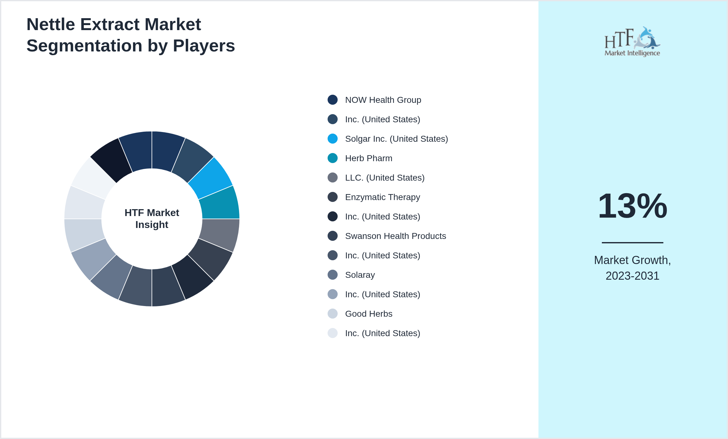 Nettle Extract Market analysis for NOW Health Group, Inc. (United States), Solgar Inc. (United States), Herb Pharm, LLC. (United States), Enzymatic Therapy, Inc. (United States), Swanson Health Products, Inc. (United States), Solaray, Inc. (United States), Good Herbs, Inc. (United States), Amalth Lifecare Pvt. Ltd. (India), Hawaii Pharm LLC (United States), Red Moon Herbs (United States)