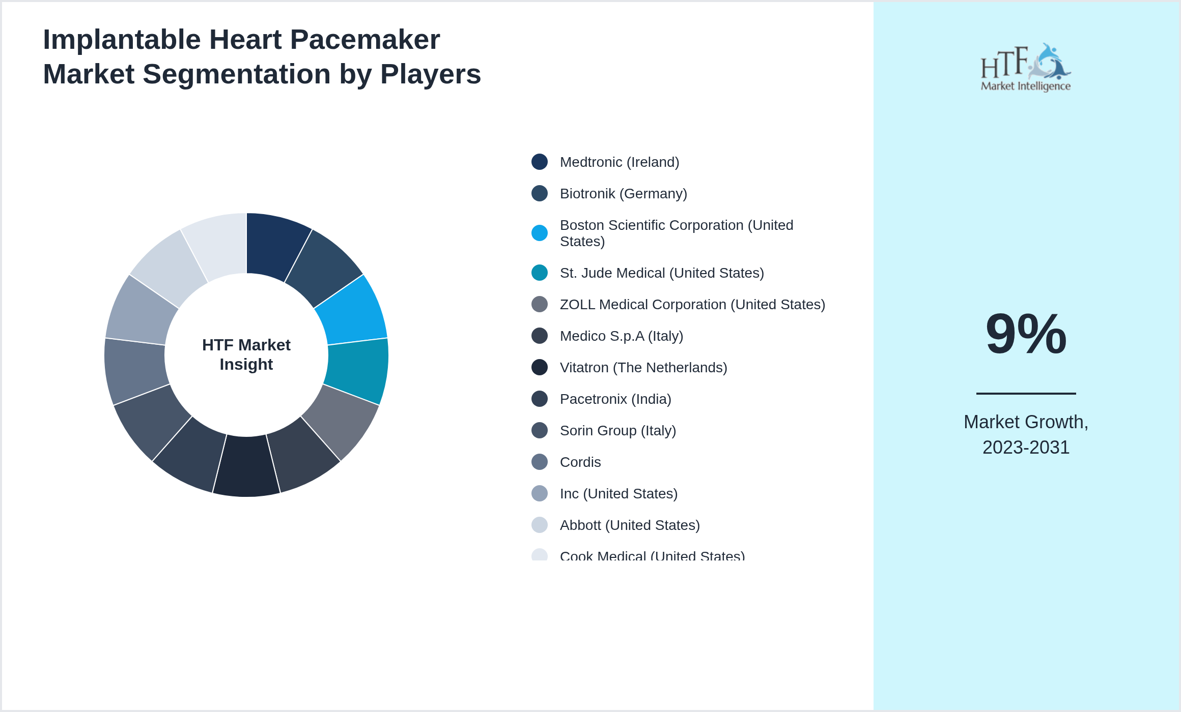 Implantable Heart Pacemaker Market analysis for Medtronic (Ireland), Biotronik (Germany), Boston Scientific Corporation (United States), St. Jude Medical (United States), ZOLL Medical Corporation (United States), Medico S.p.A (Italy), Vitatron (The Netherlands), Pacetronix (India), Sorin Group (Italy), Cordis, Inc (United States), Abbott (United States), Cook Medical (United States)