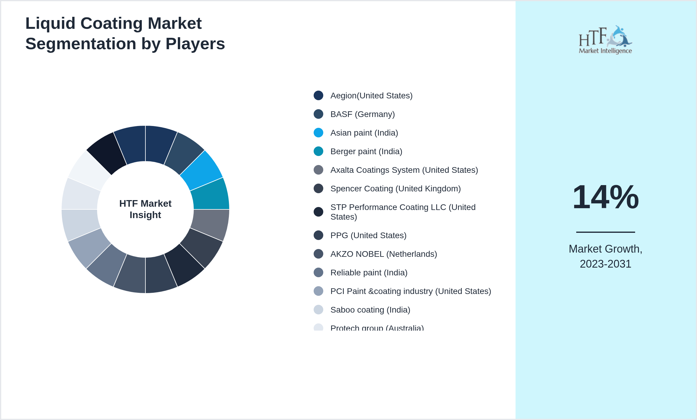 Liquid Coating Market analysis for Aegion(United States), BASF (Germany), Asian paint (India), Berger paint (India), Axalta Coatings System (United States), Spencer Coating (United Kingdom), STP Performance Coating LLC (United States), PPG (United States), AKZO NOBEL (Netherlands), Reliable paint (India), PCI Paint &coating industry (United States), Saboo coating (India), Protech group (Australia), Chemquest (United States), Nordic waterproofing (Sweden), Others