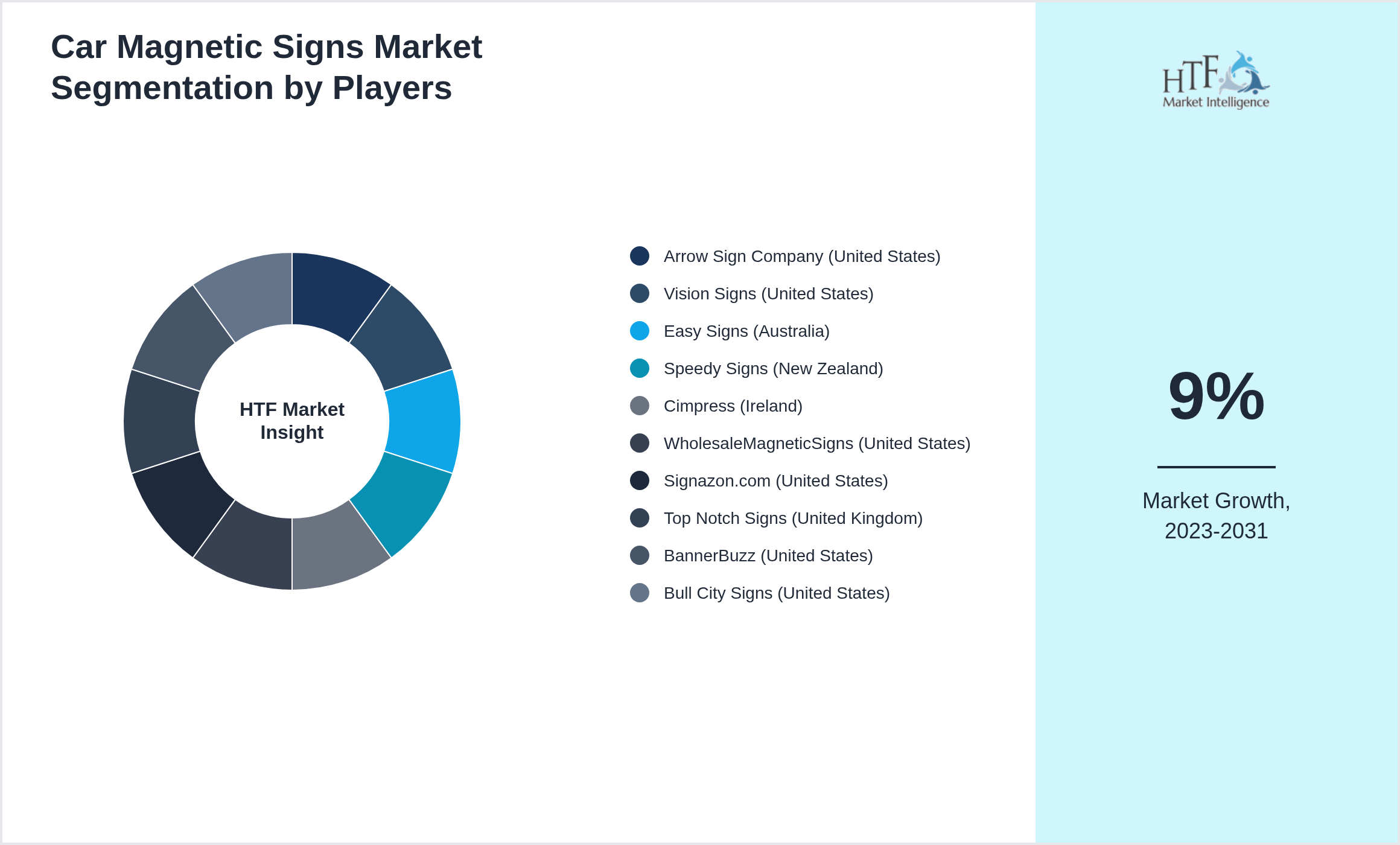 Car Magnetic Signs Market Company analysis and in-depth profiling