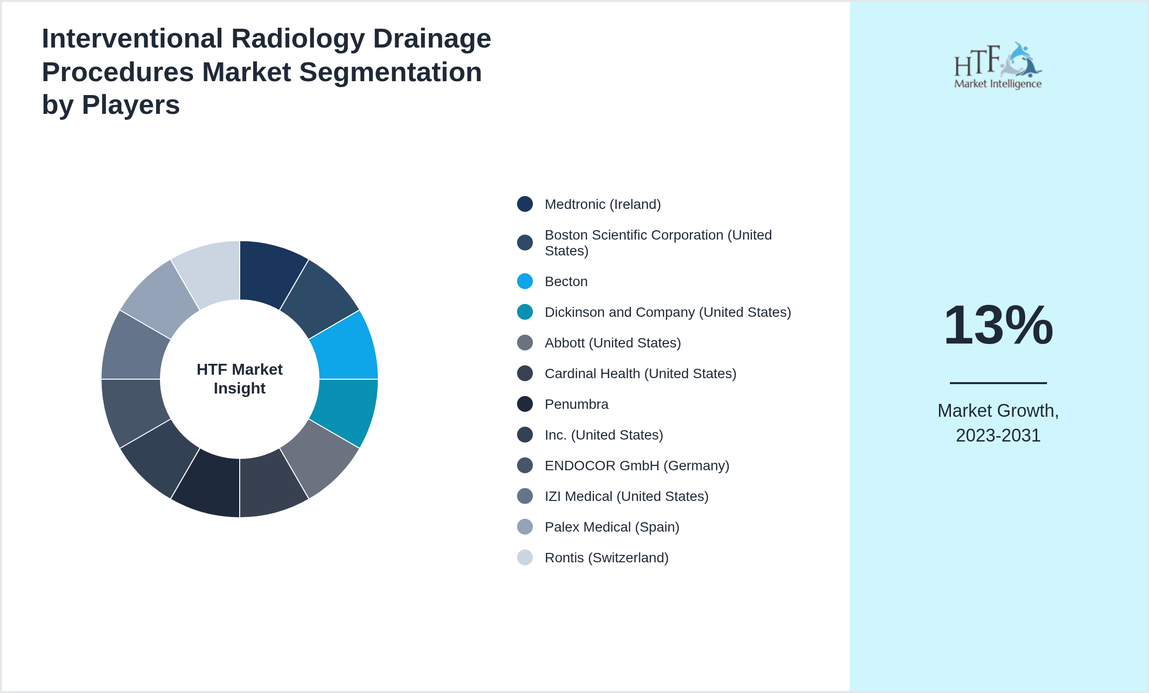 Interventional Radiology Drainage Procedures Market segment growth and share by companies