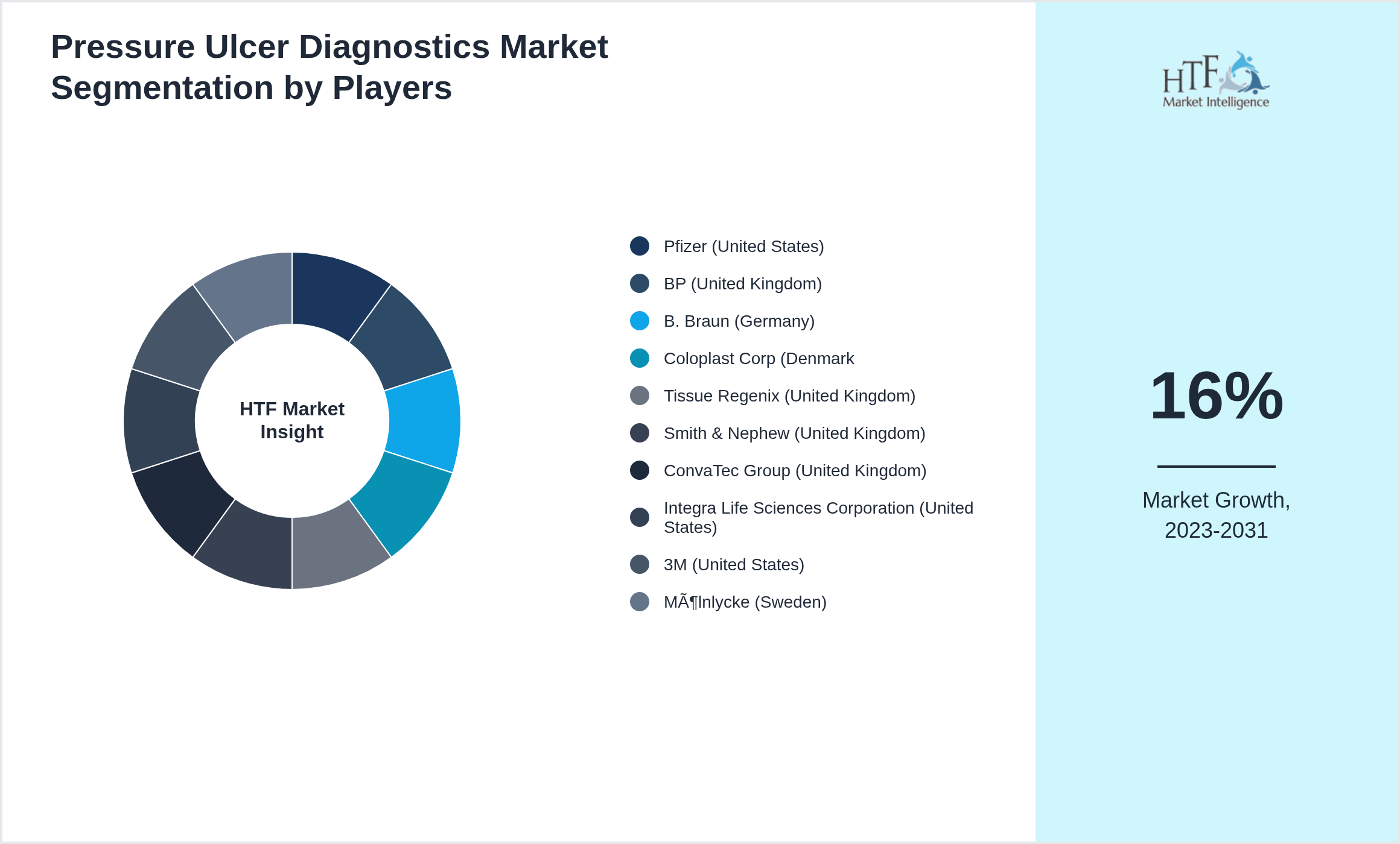 Pressure Ulcer Diagnostics Market Competition Landscape by Pfizer (United States), BP (United Kingdom), B. Braun (Germany), Coloplast Corp (Denmark, Tissue Regenix (United Kingdom), Smith & Nephew (United Kingdom), ConvaTec Group (United Kingdom), Integra Life Sciences Corporation (United States), 3M (United States), MÃ¶lnlycke (Sweden)
