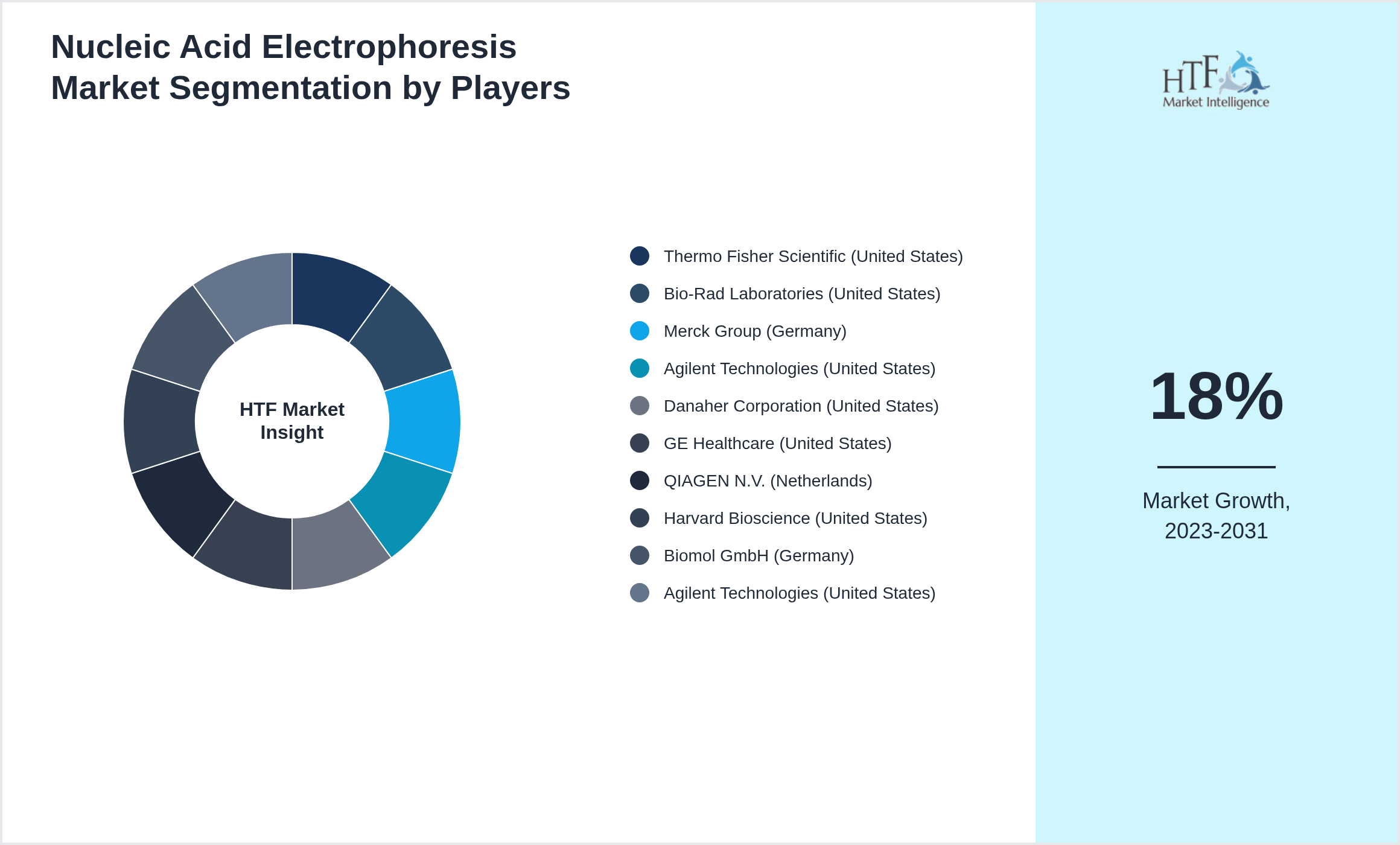 Nucleic Acid Electrophoresis Competition Analysis of Thermo Fisher Scientific (United States), Bio-Rad Laboratories (United States), Merck Group (Germany), Agilent Technologies (United States), Danaher Corporation (United States), GE Healthcare (United States), QIAGEN N.V. (Netherlands), Harvard Bioscience (United States), Biomol GmbH (Germany), Agilent Technologies (United States)
