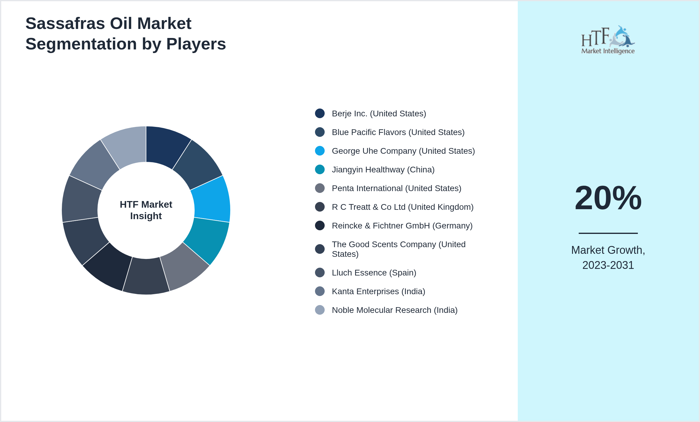 Sassafras Oil Market Company analysis and in-depth profiling