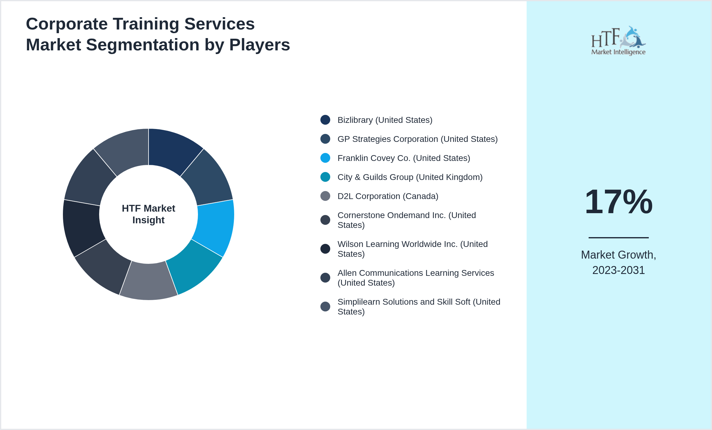Corporate Training Services Market share by key players