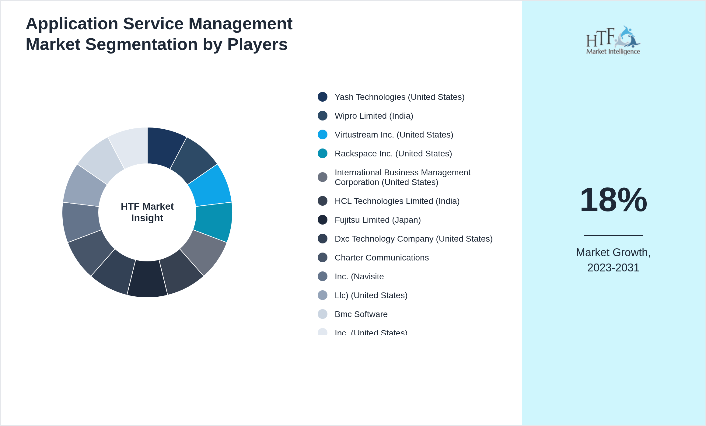 Application Service Management Industry Key Players Growth Year on year
