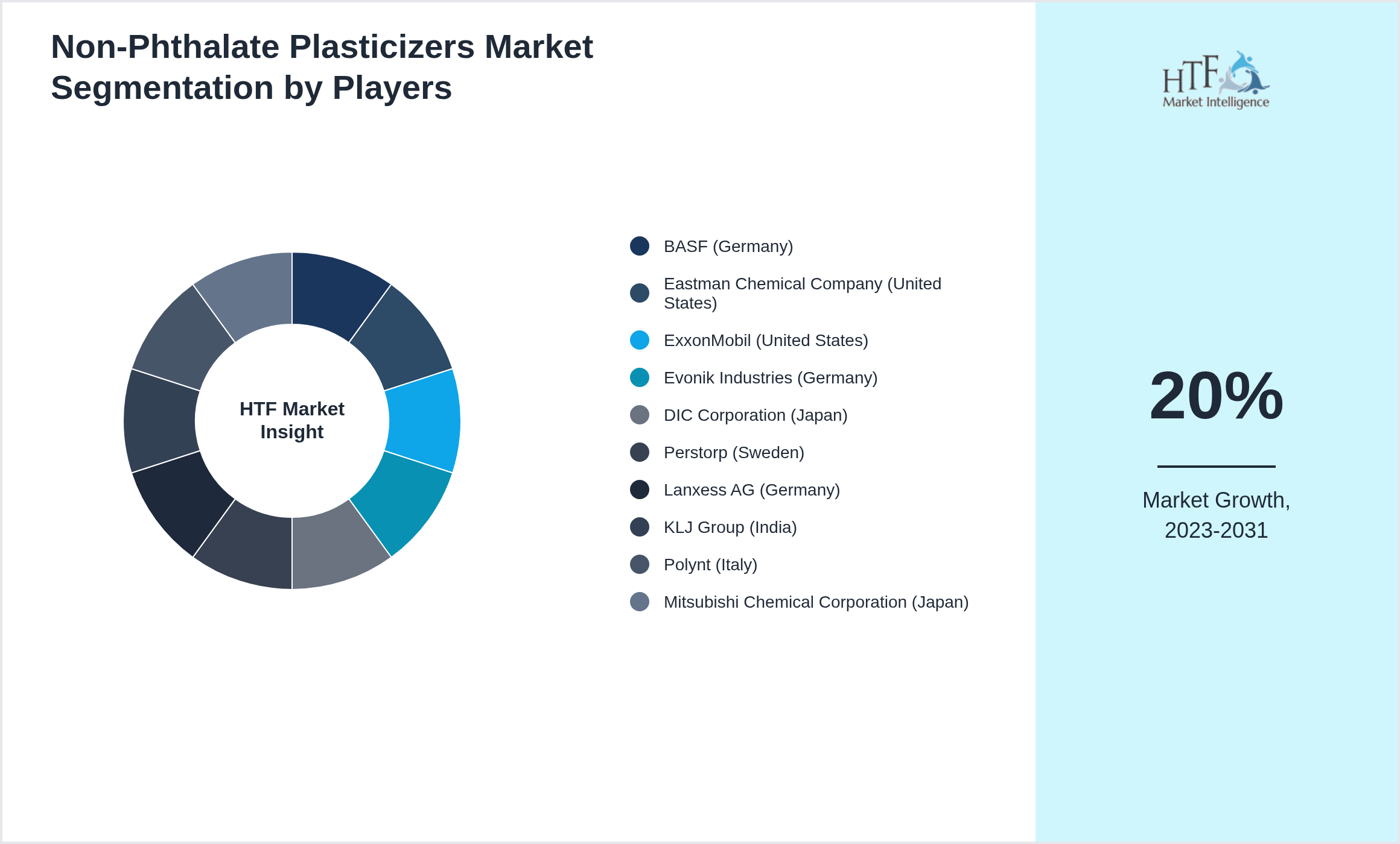 Non-Phthalate Plasticizers Competition Analysis of BASF (Germany), Eastman Chemical Company (United States), ExxonMobil (United States), Evonik Industries (Germany), DIC Corporation (Japan), Perstorp (Sweden), Lanxess AG (Germany), KLJ Group (India), Polynt (Italy), Mitsubishi Chemical Corporation (Japan)