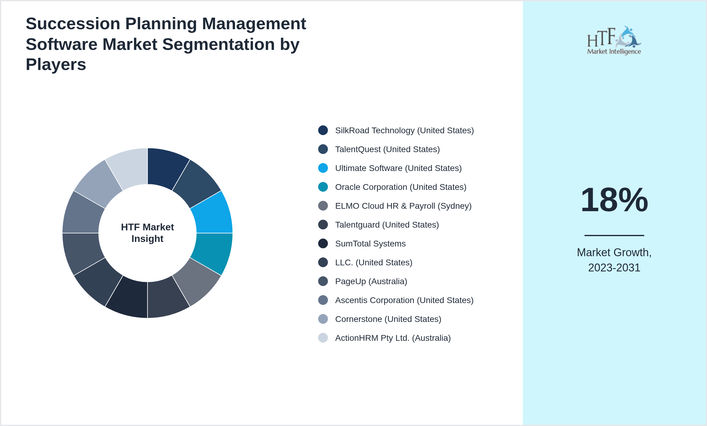 Succession Planning Management Software Industry Key Players Growth Year on year