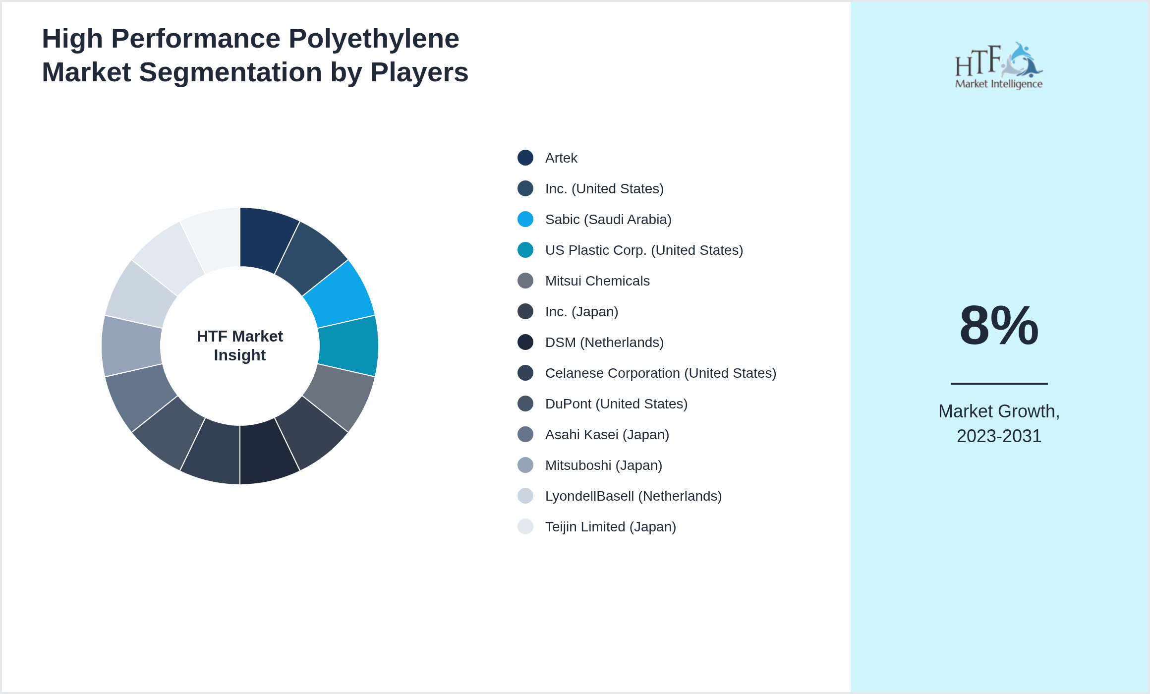 High Performance Polyethylene Market revenue share by leading and emerging players